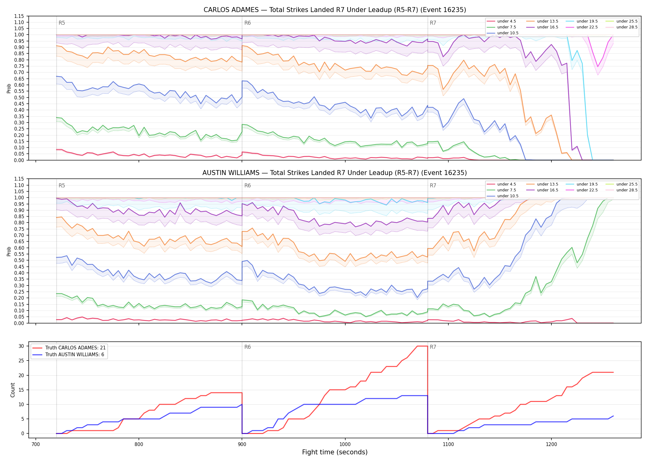 Round: Total Strikes Landed — round 7 — leadup — Dev
