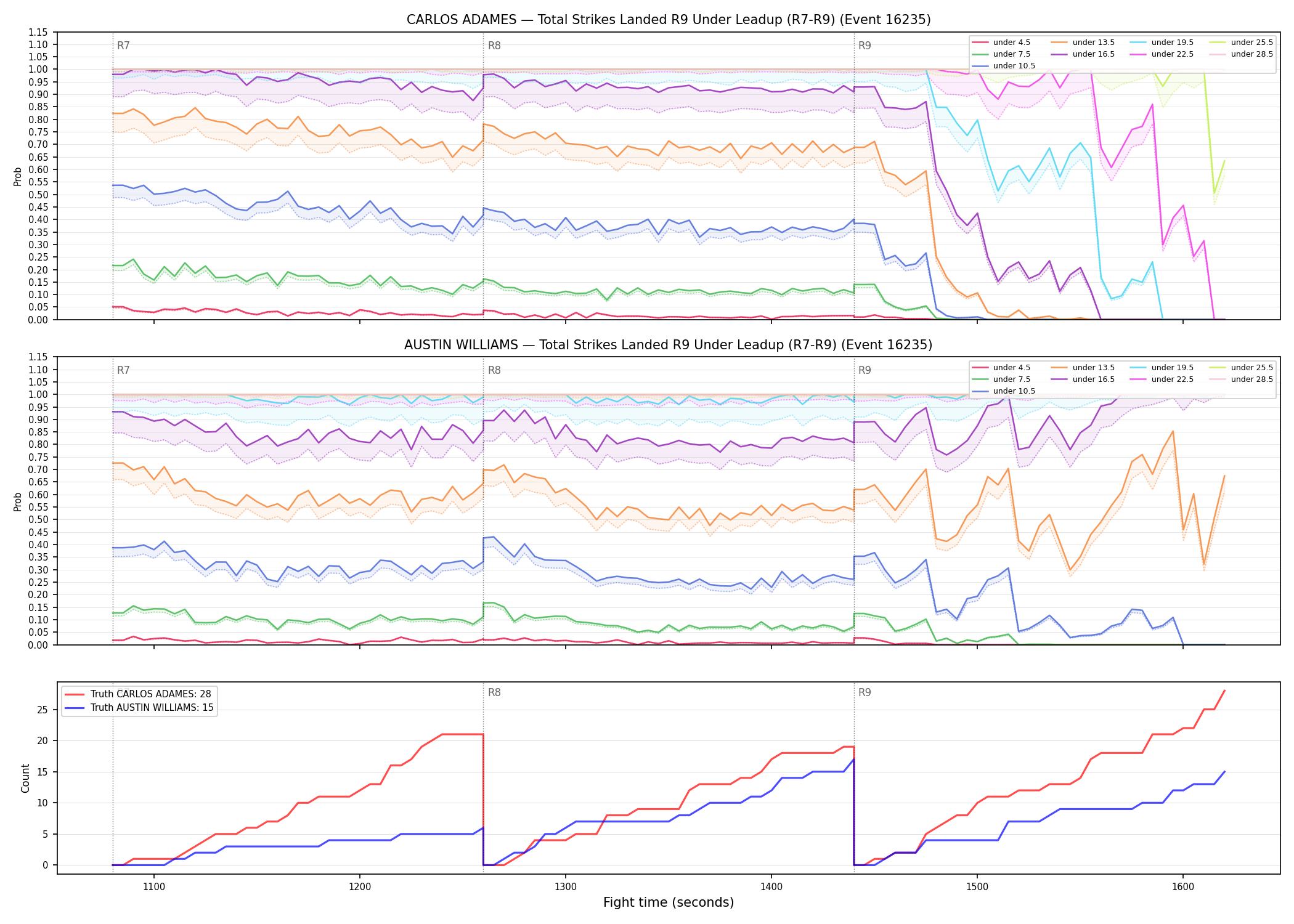 Round: Total Strikes Landed — round 9 — leadup — Dev