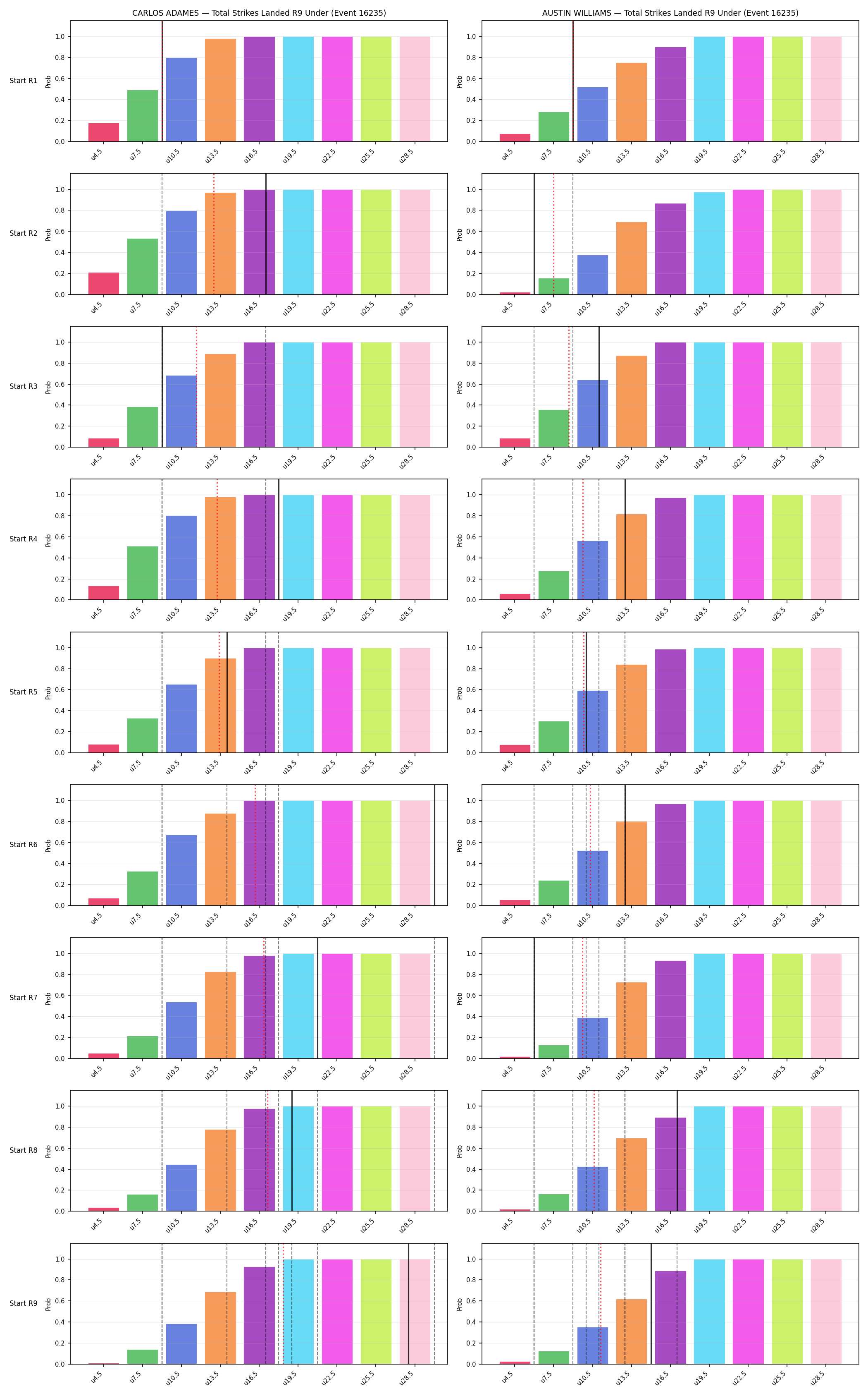 Round: Total Strikes Landed — round 9 — snapshots — Dev