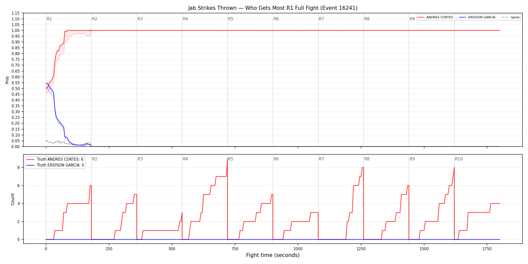 Round: Jab Strikes Thrown — round 1 — fight view — Dev