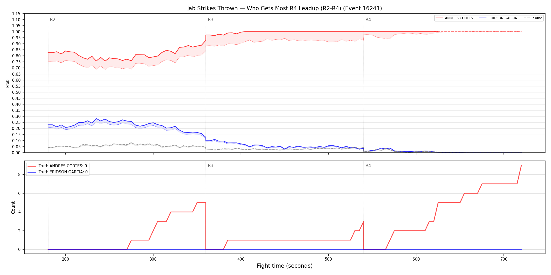 Round: Jab Strikes Thrown — round 4 — leadup — Dev