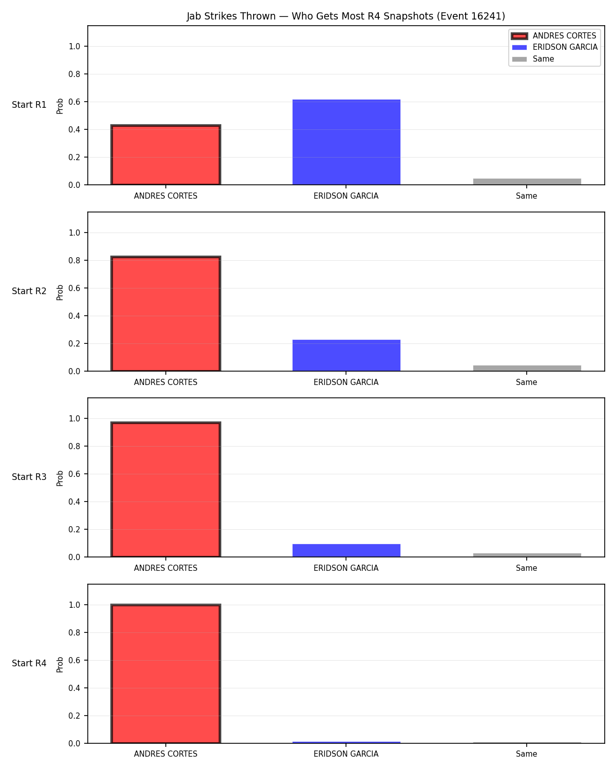 Round: Jab Strikes Thrown — round 4 — snapshots — Dev