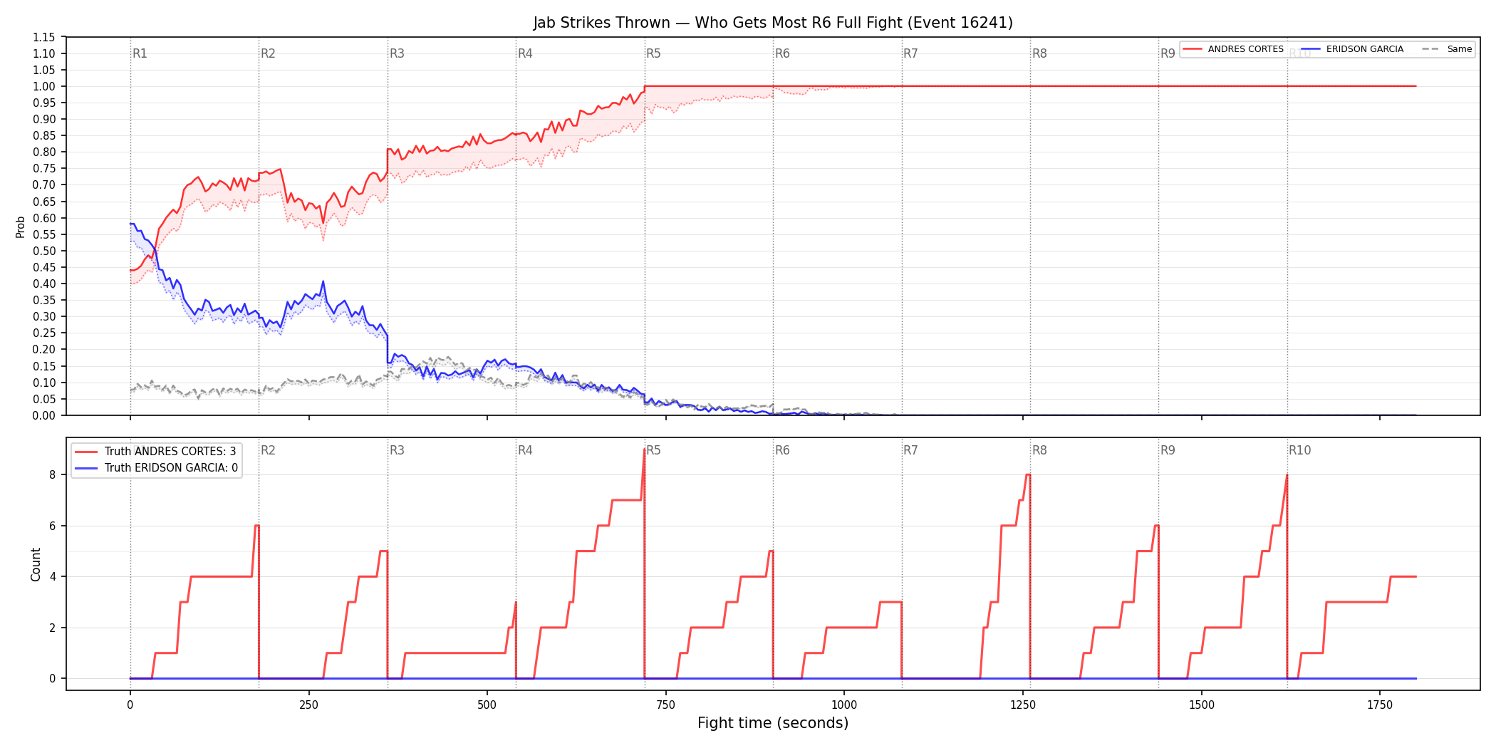Round: Jab Strikes Thrown — round 6 — fight view — Dev