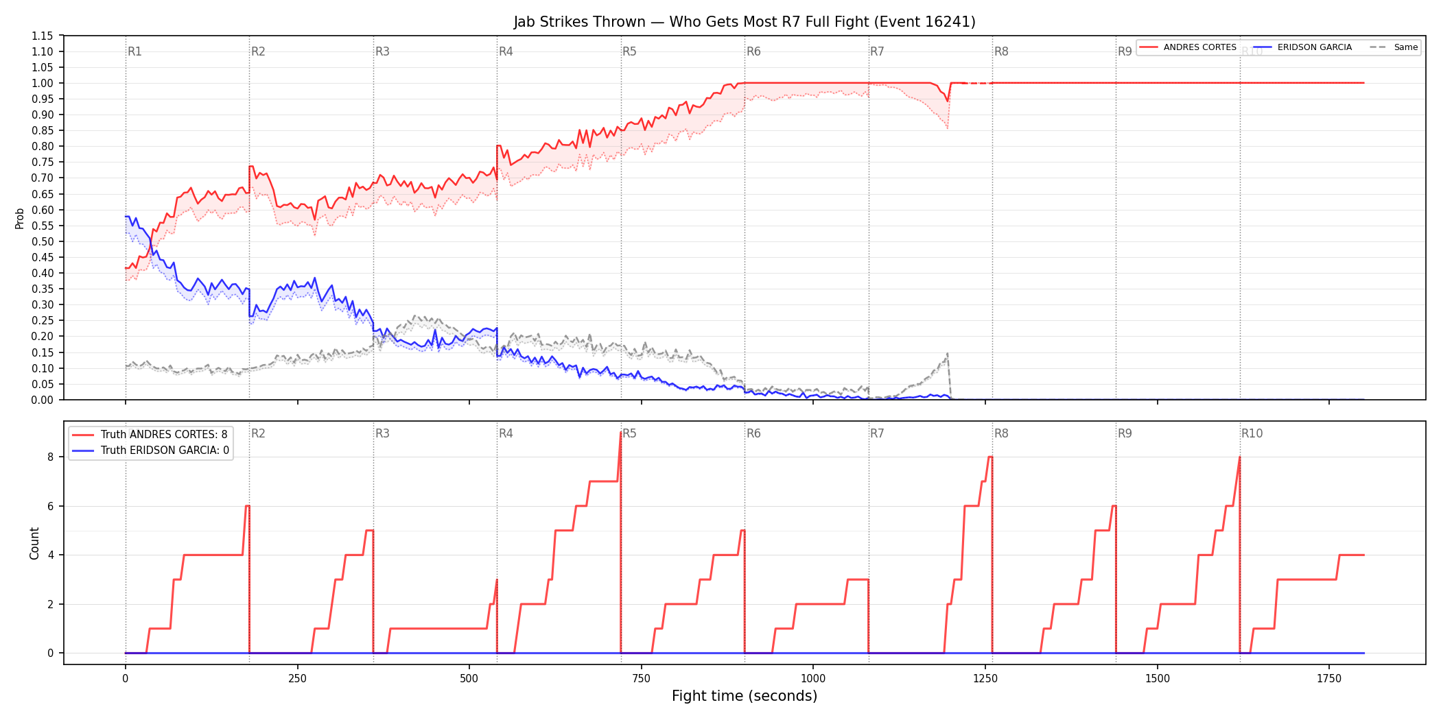 Round: Jab Strikes Thrown — round 7 — fight view — Dev