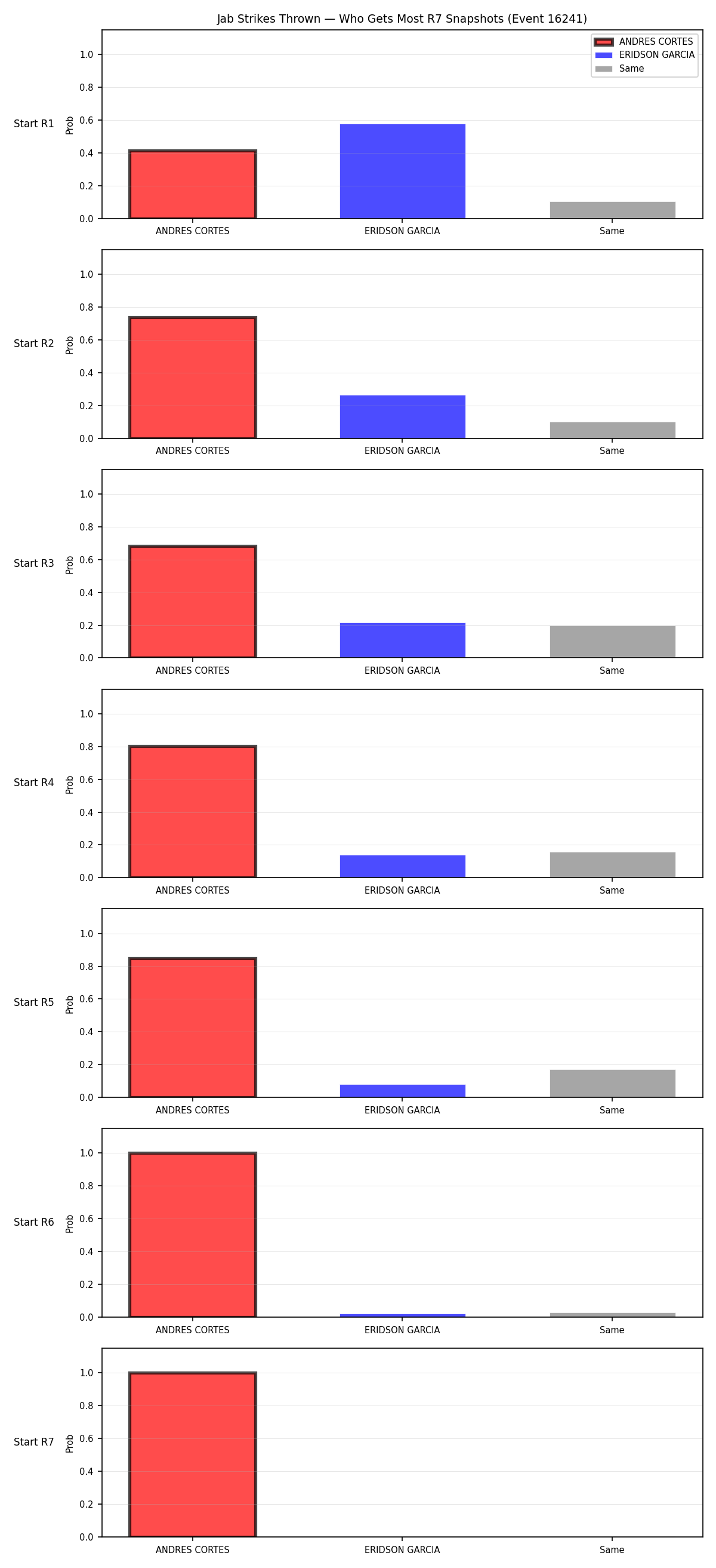 Round: Jab Strikes Thrown — round 7 — snapshots — Dev