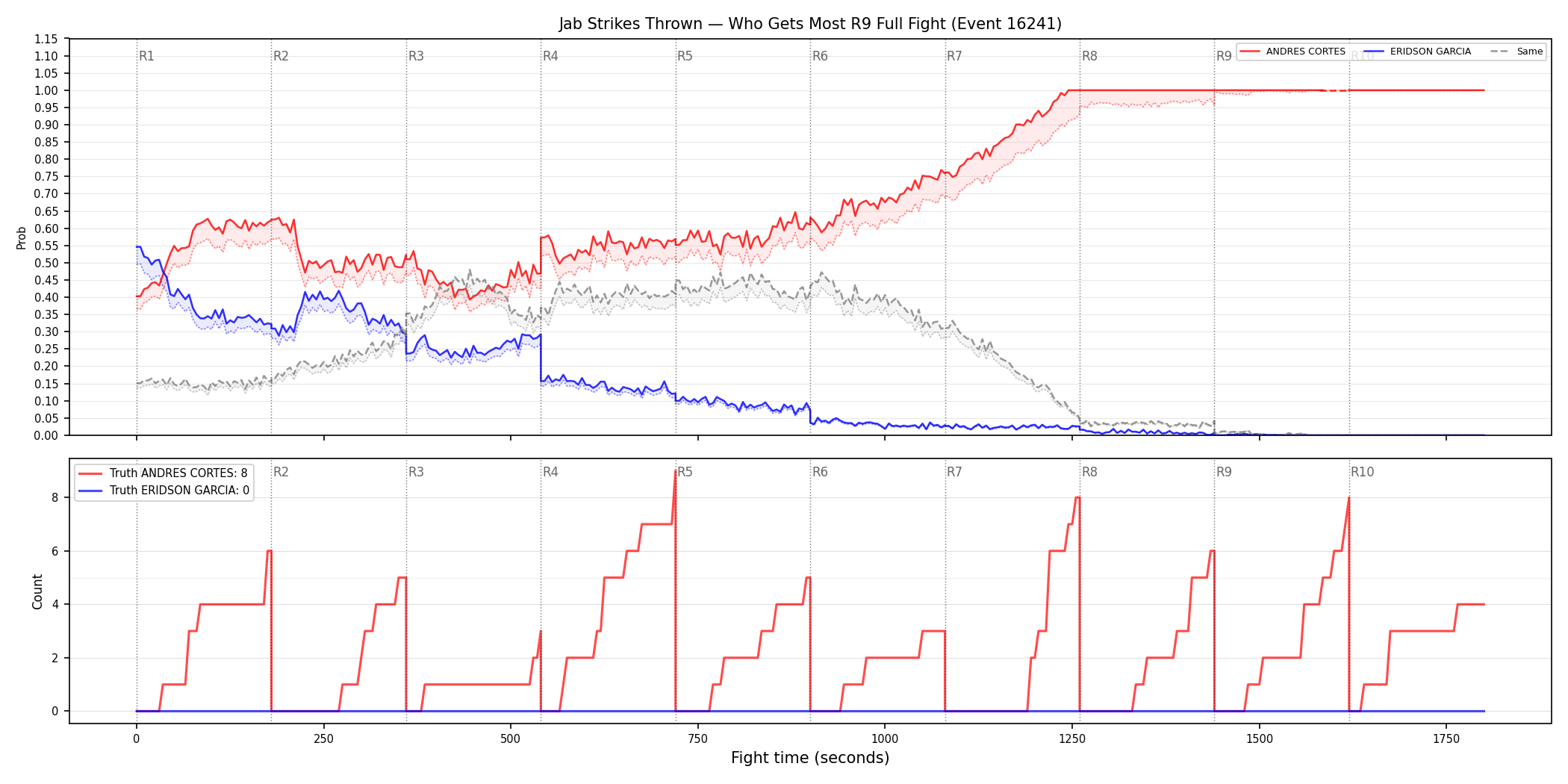 Round: Jab Strikes Thrown — round 9 — fight view — Dev
