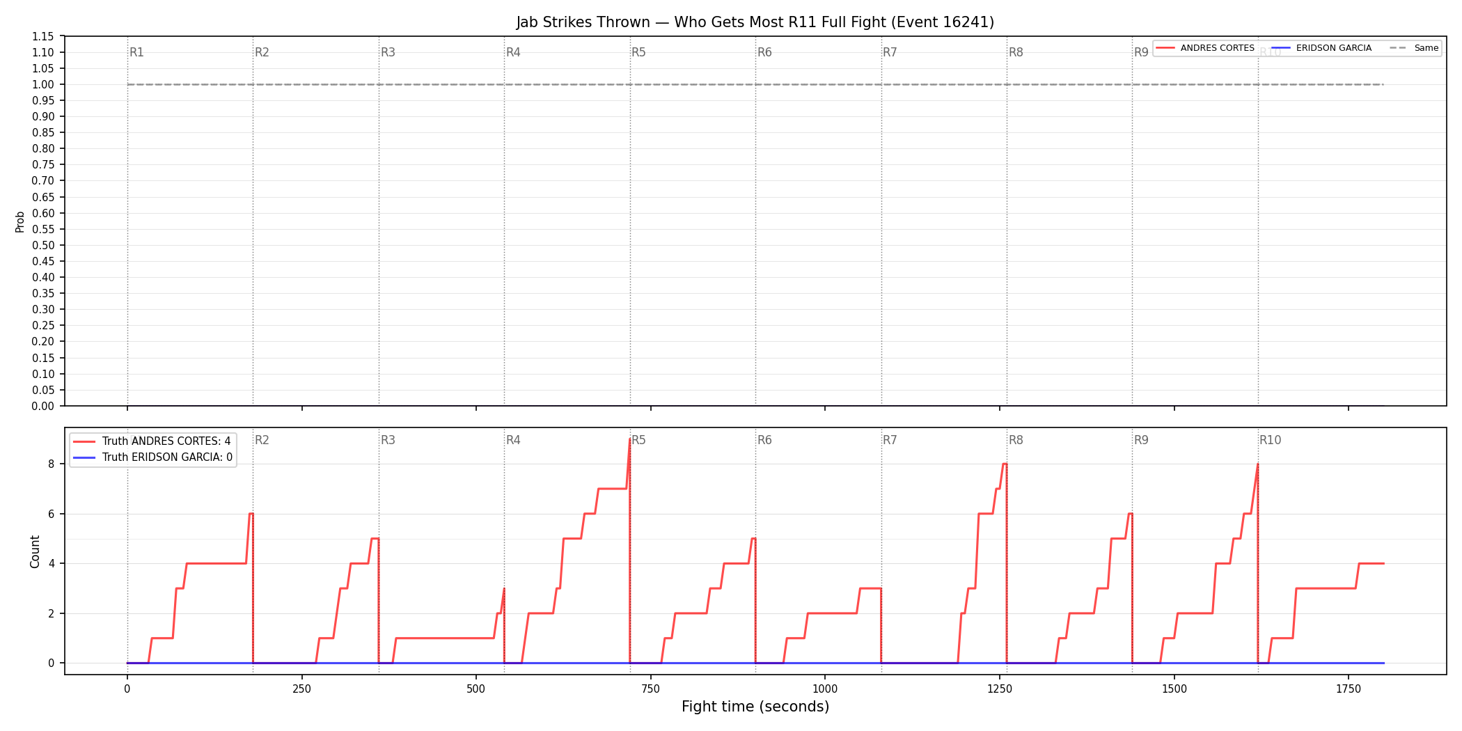 Round: Jab Strikes Thrown — round 11 — fight view — Dev