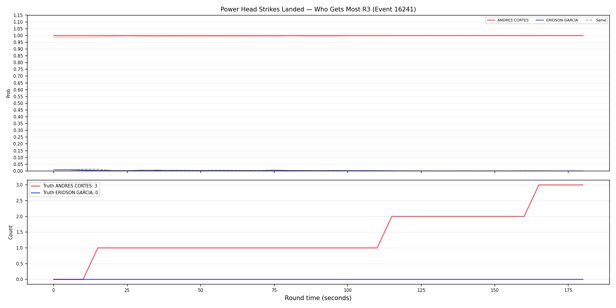 Round: Power Head Strikes Landed — round 3 — Dev