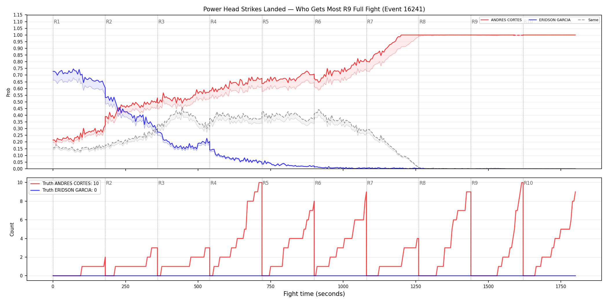 Round: Power Head Strikes Landed — round 9 — fight view — Dev