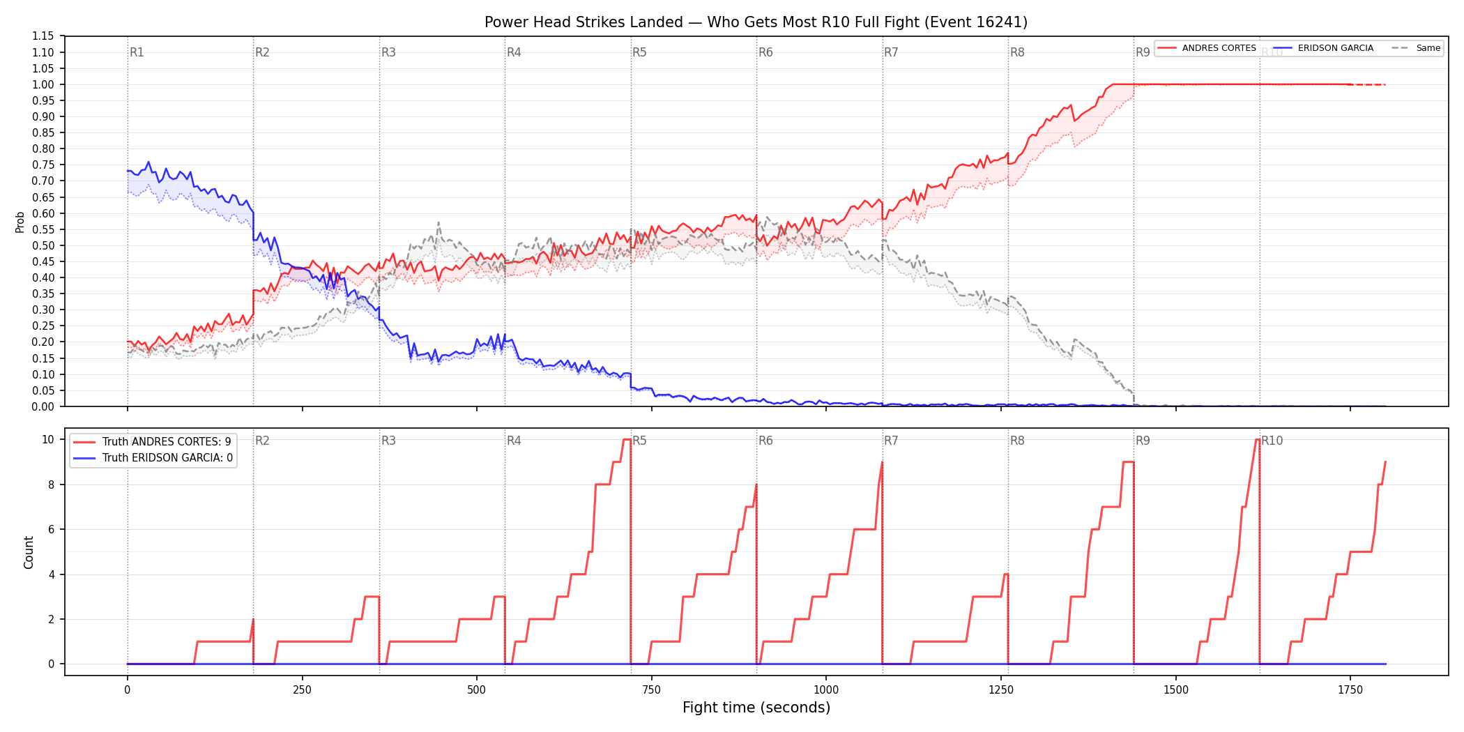 Round: Power Head Strikes Landed — round 10 — fight view — Dev