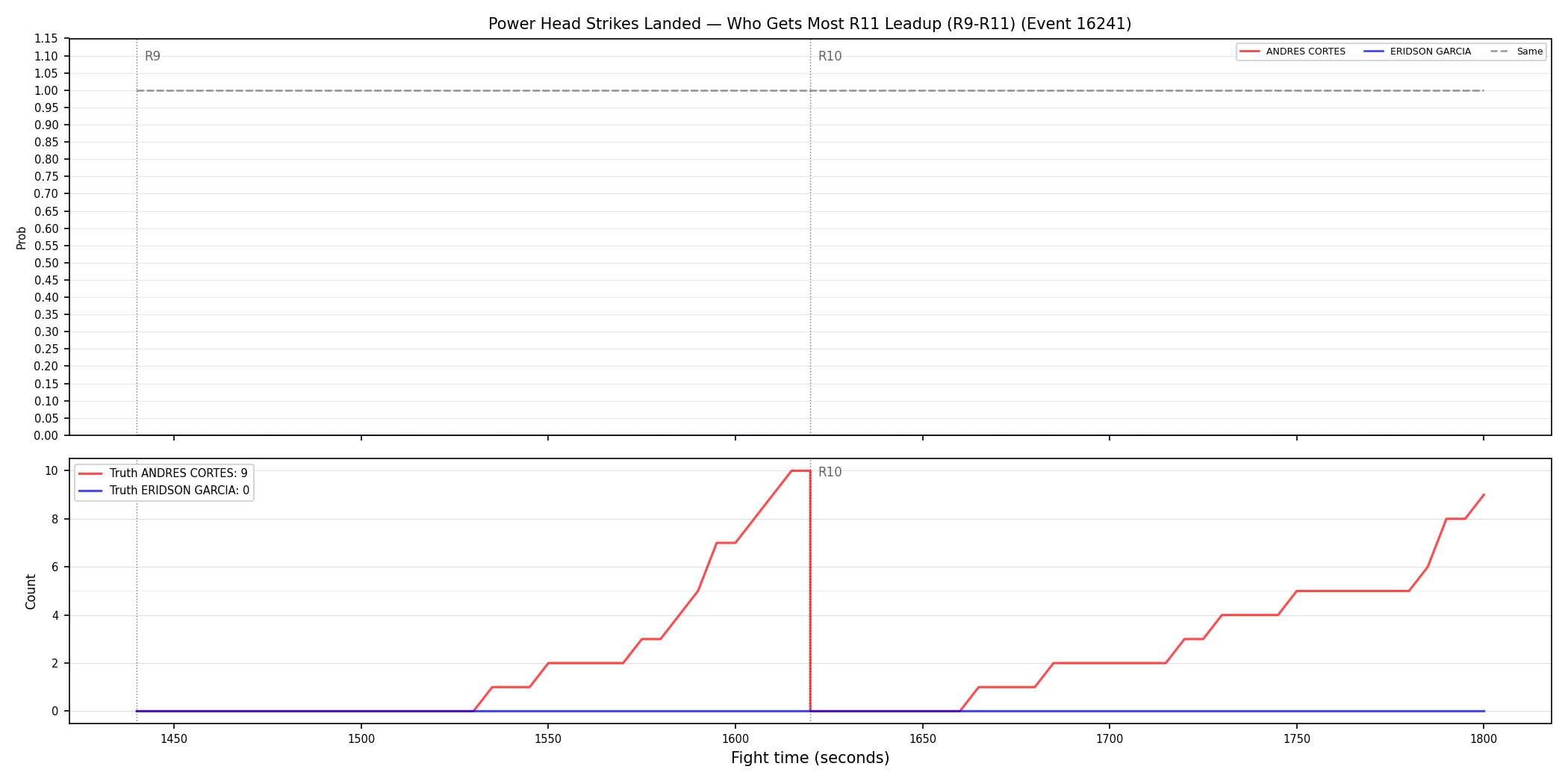 Round: Power Head Strikes Landed — round 11 — leadup — Dev