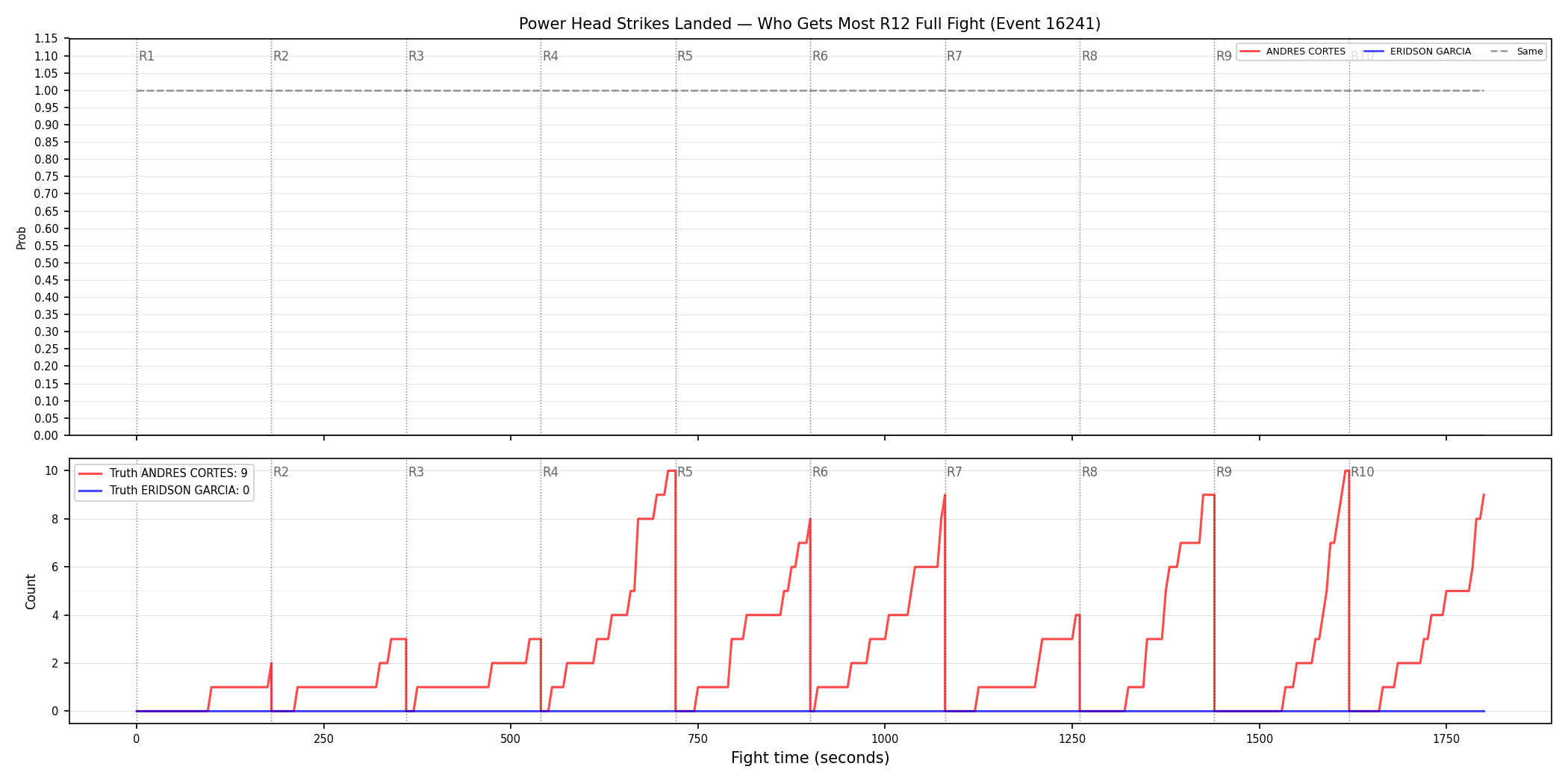 Round: Power Head Strikes Landed — round 12 — fight view — Dev