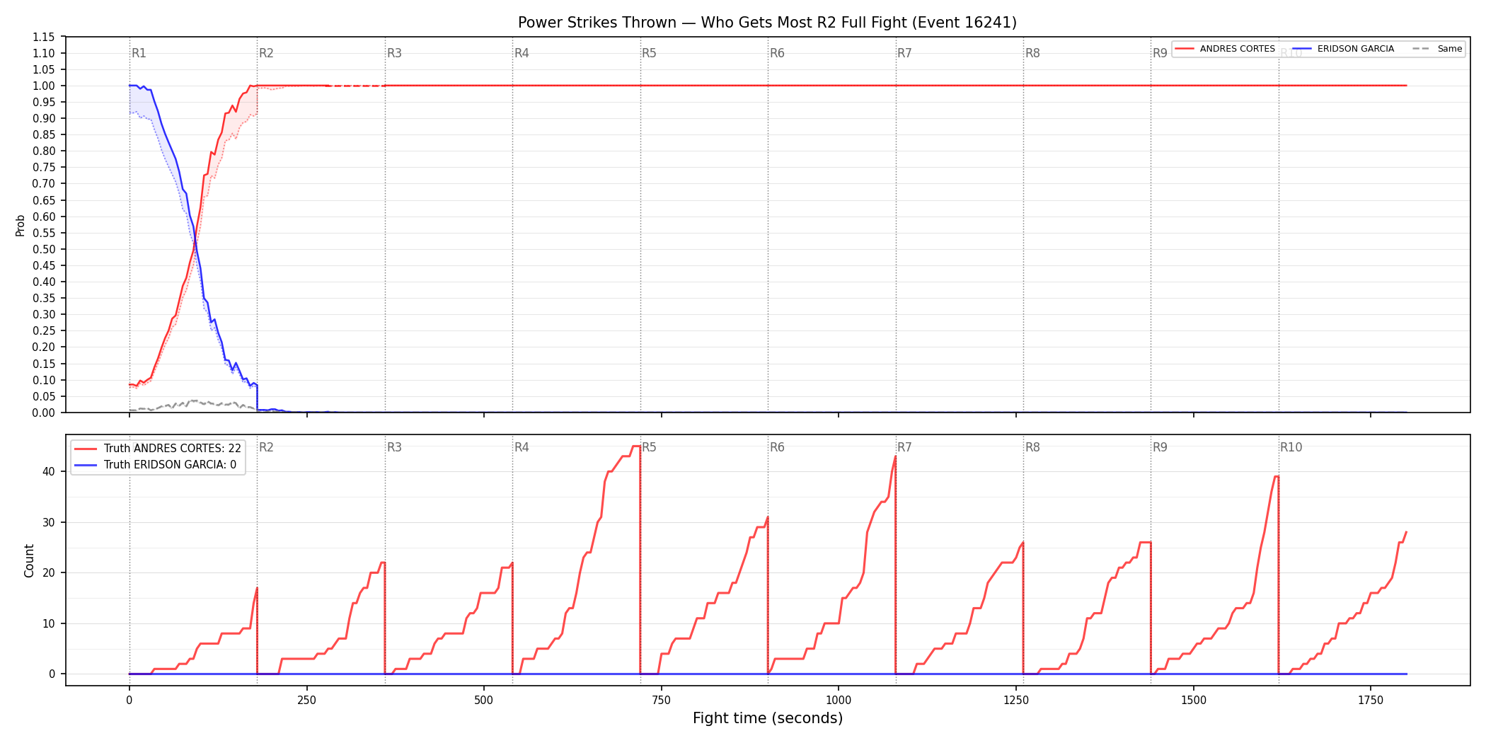 Round: Power Strikes Thrown — round 2 — fight view — Dev