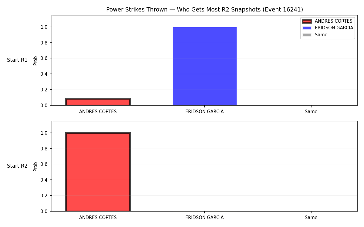 Round: Power Strikes Thrown — round 2 — snapshots — Dev