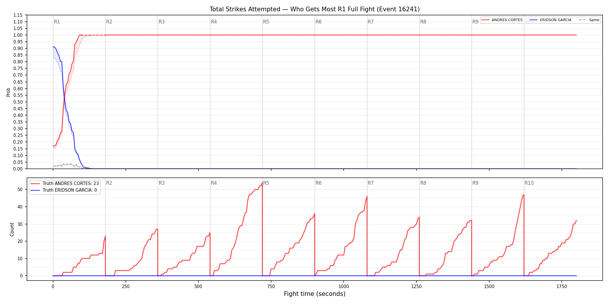 Round: Total Strikes Attempted — round 1 — fight view — Dev