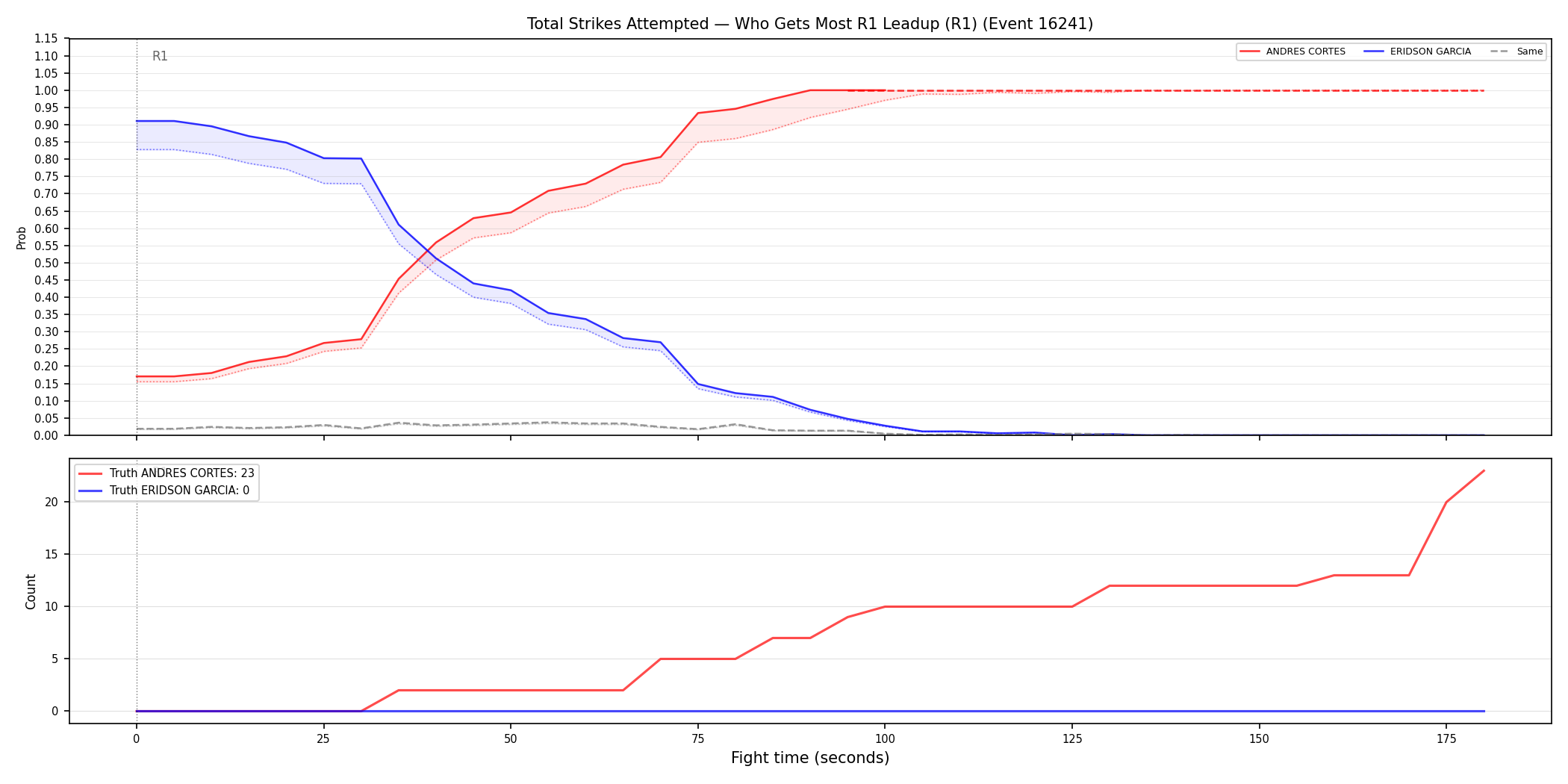 Round: Total Strikes Attempted — round 1 — leadup — Dev