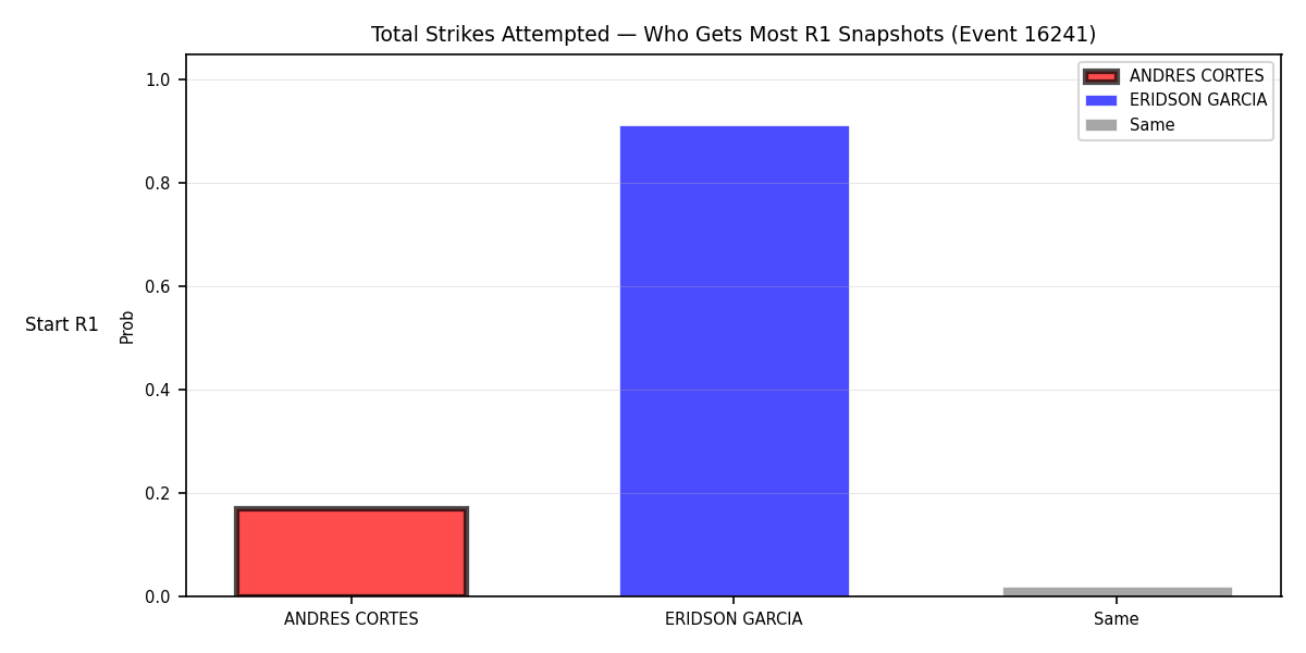 Round: Total Strikes Attempted — round 1 — snapshots — Dev
