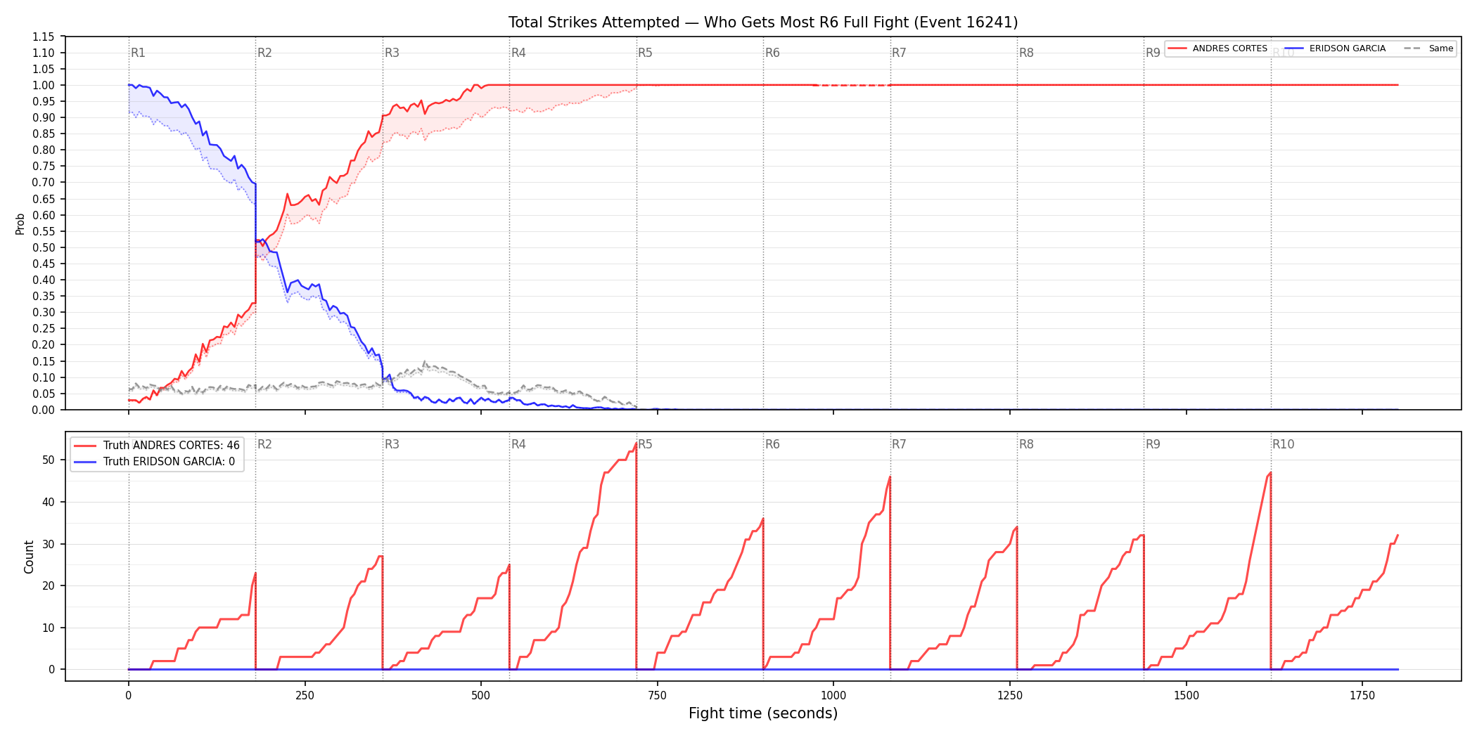 Round: Total Strikes Attempted — round 6 — fight view — Dev