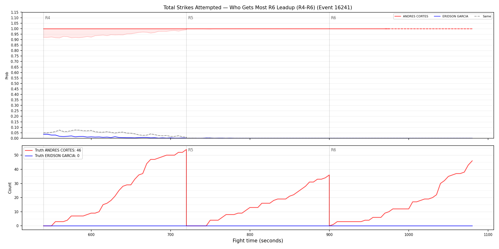 Round: Total Strikes Attempted — round 6 — leadup — Dev