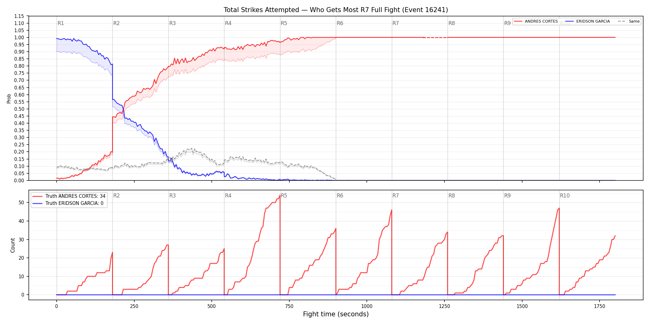 Round: Total Strikes Attempted — round 7 — fight view — Dev