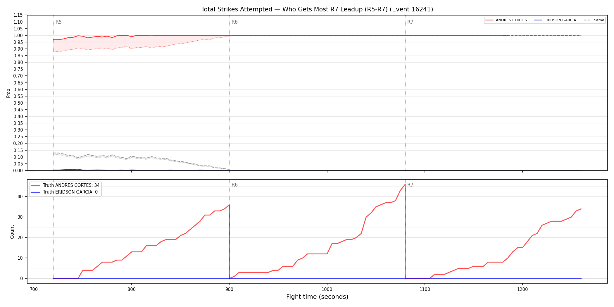 Round: Total Strikes Attempted — round 7 — leadup — Dev