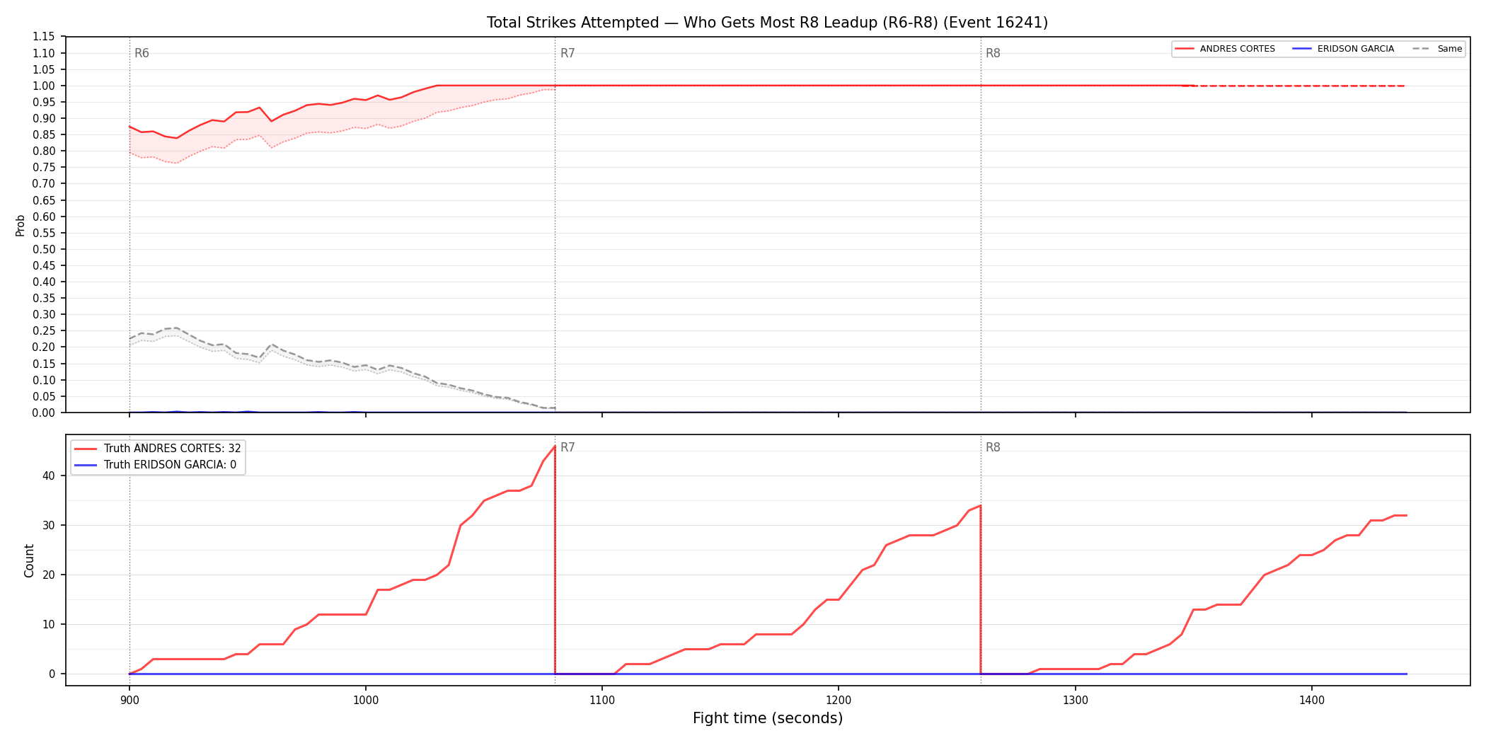 Round: Total Strikes Attempted — round 8 — leadup — Dev