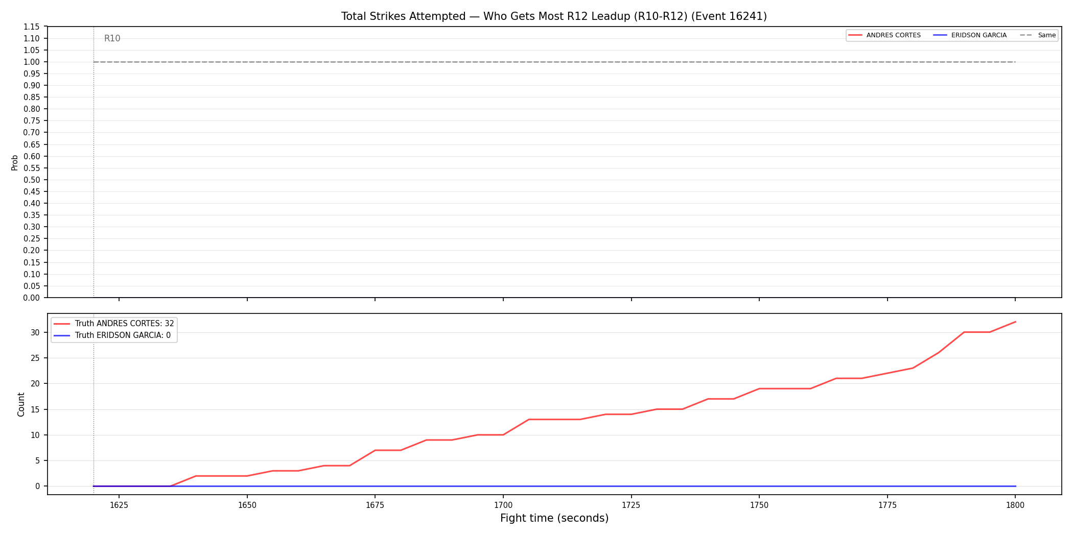 Round: Total Strikes Attempted — round 12 — leadup — Dev