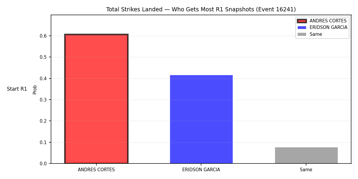 Round: Total Strikes Landed — round 1 — snapshots — Dev