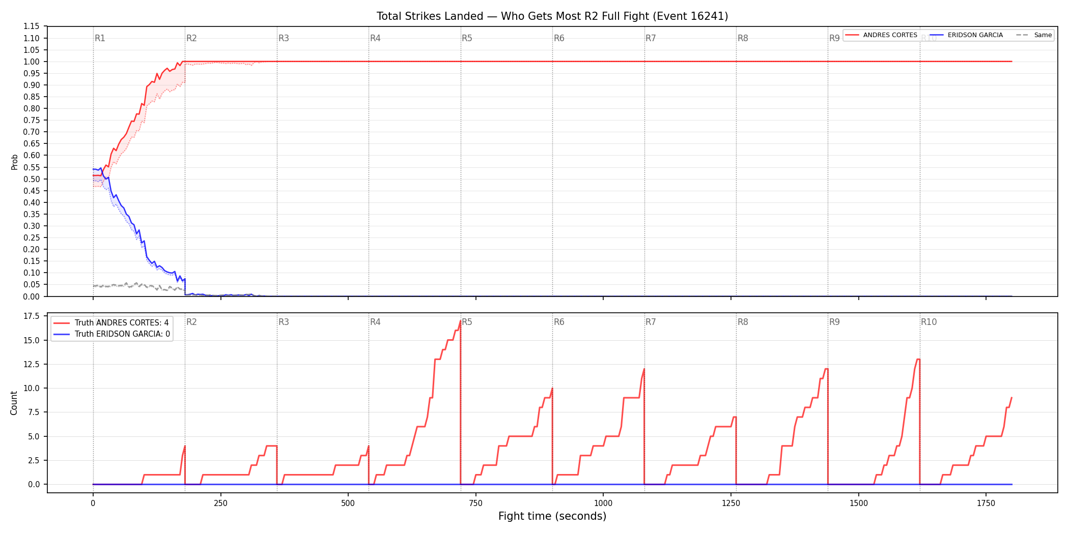 Round: Total Strikes Landed — round 2 — fight view — Dev