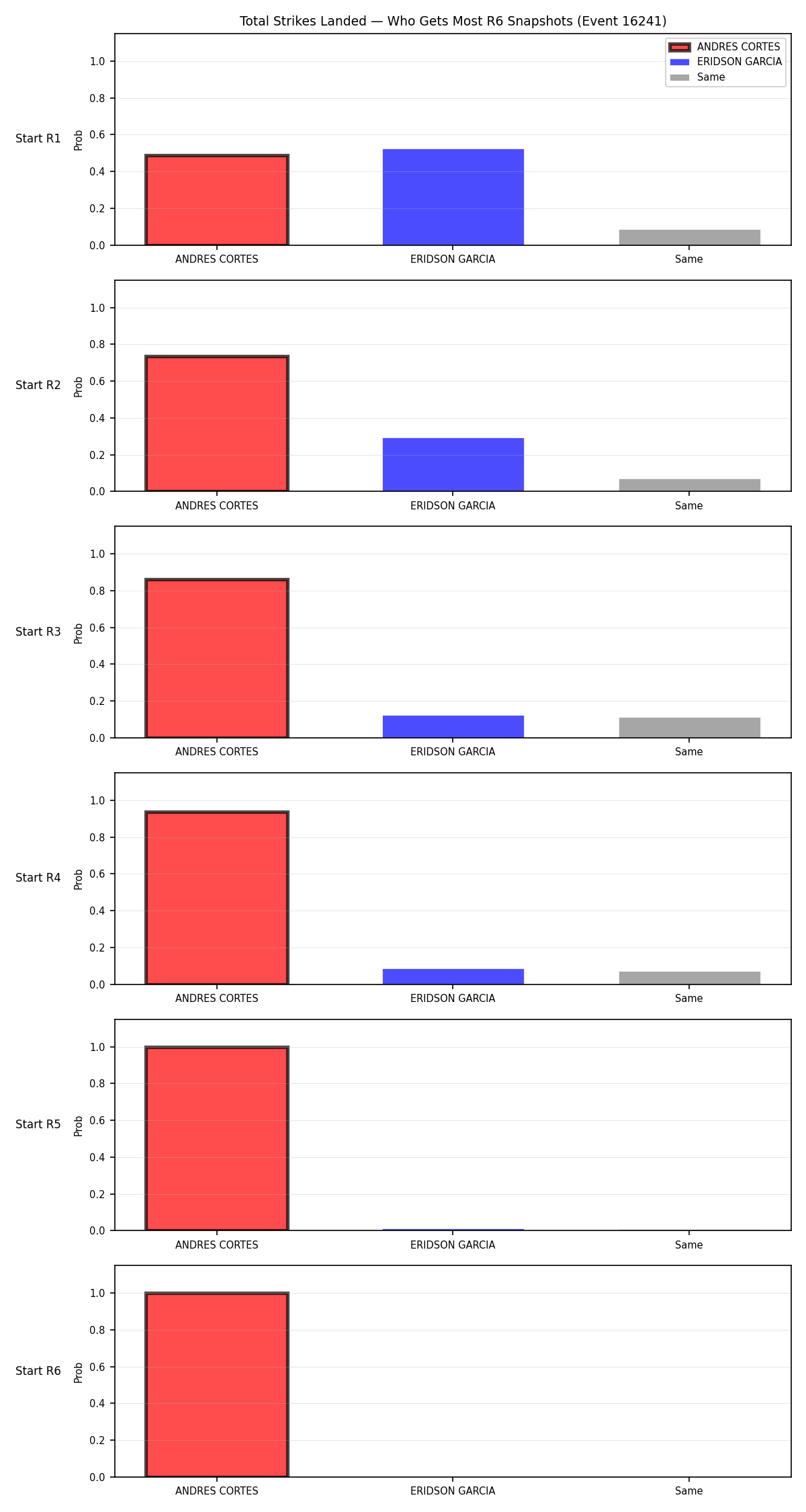 Round: Total Strikes Landed — round 6 — snapshots — Dev