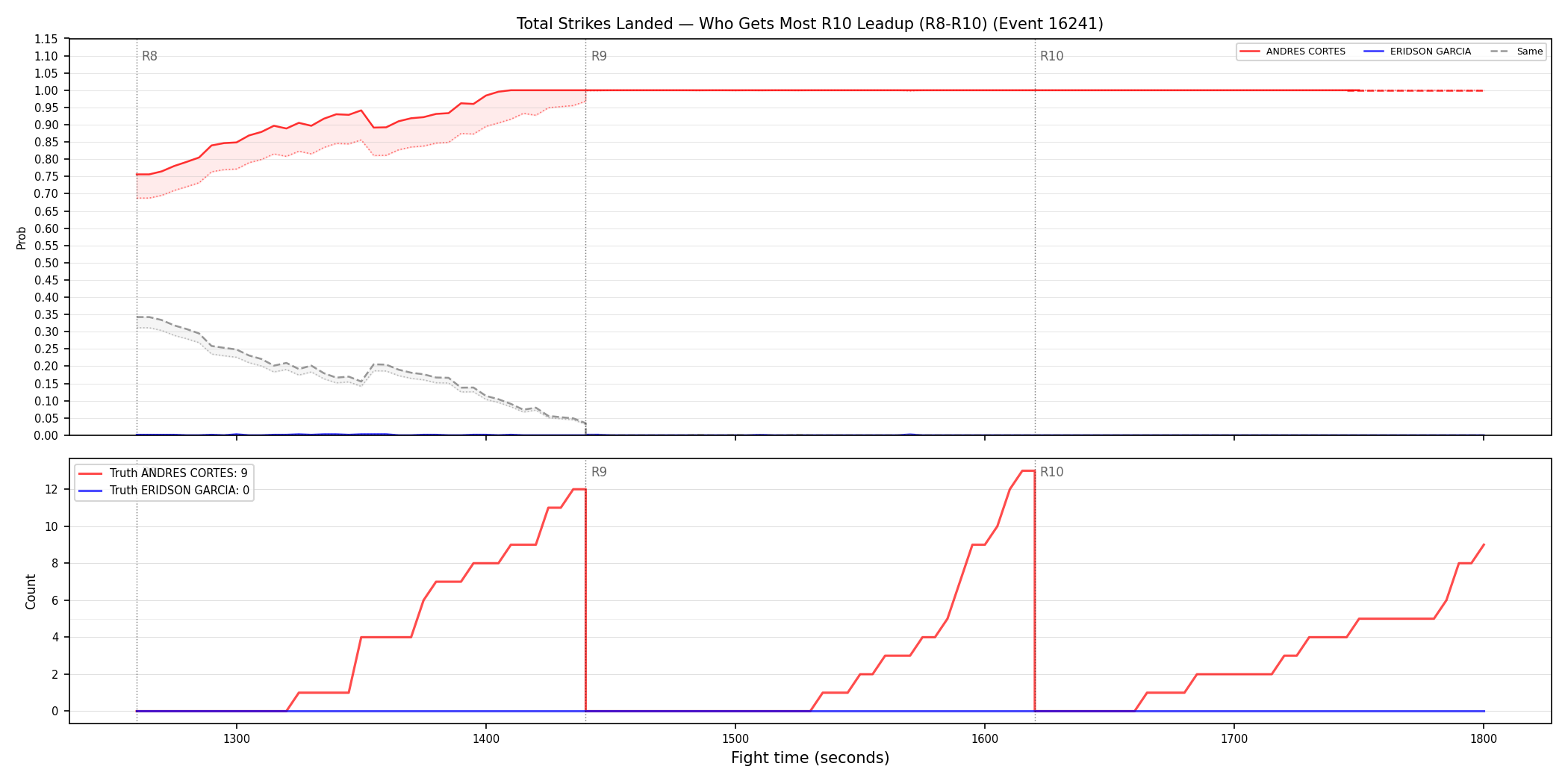 Round: Total Strikes Landed — round 10 — leadup — Dev