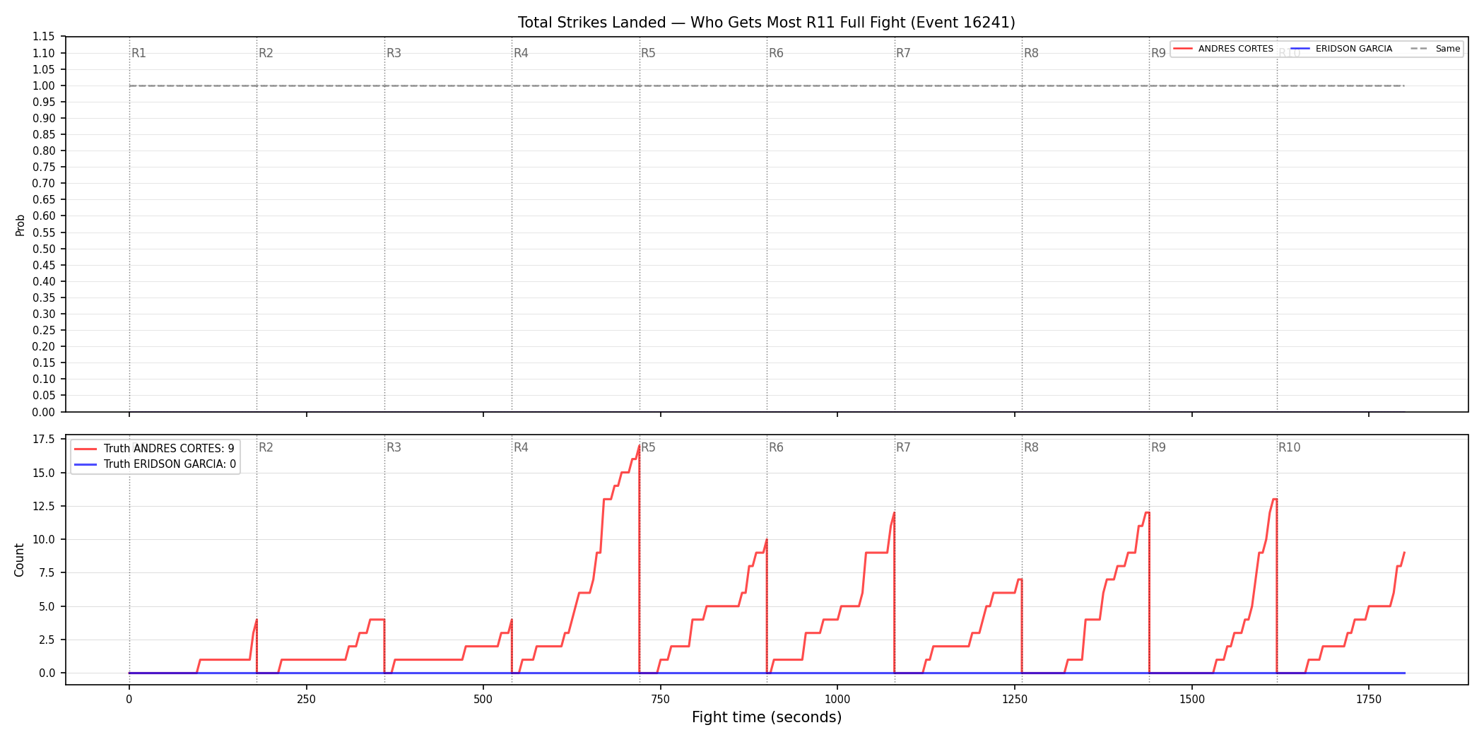 Round: Total Strikes Landed — round 11 — fight view — Dev
