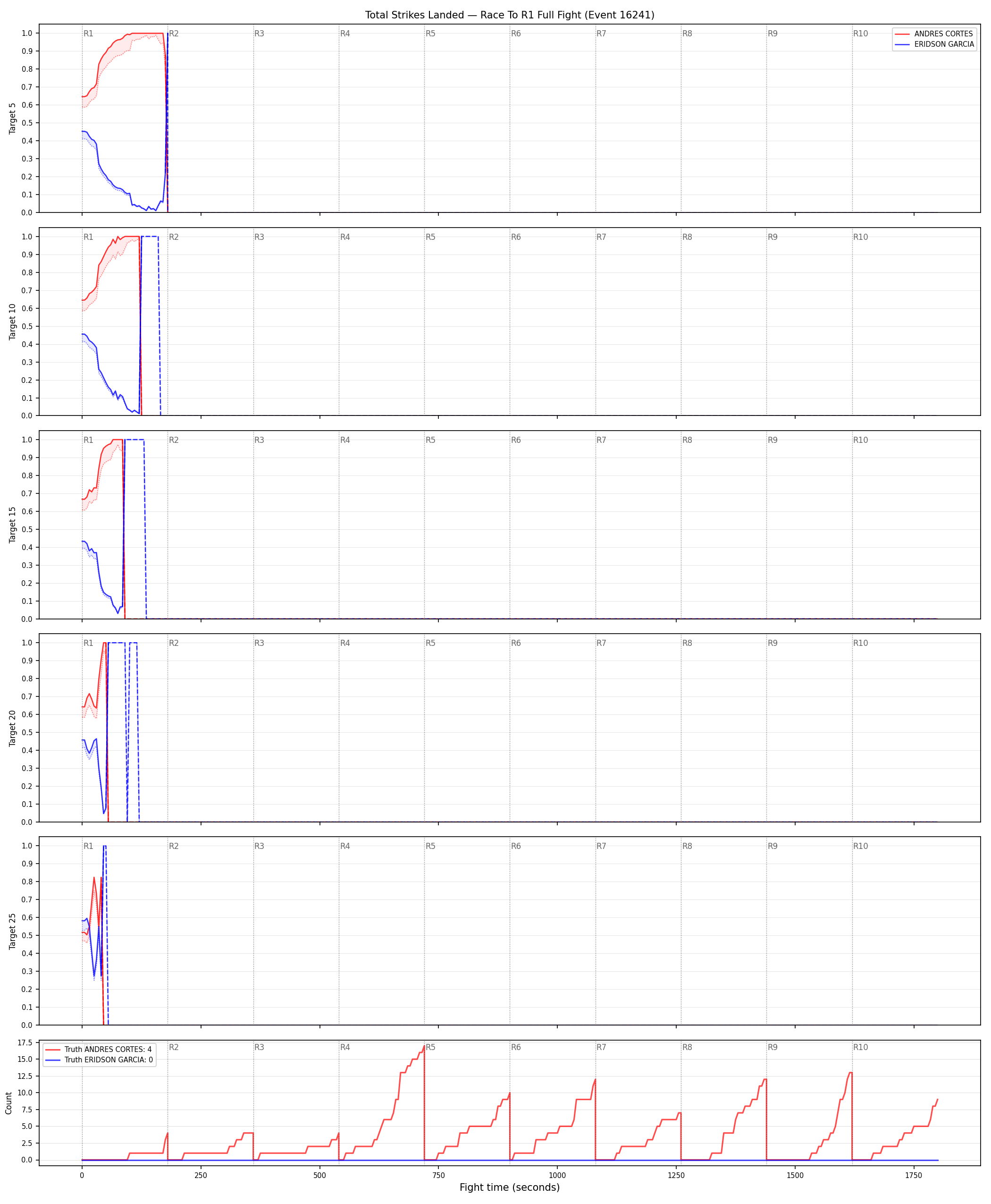 Round: Total Strikes Landed — round 1 — fight view — Dev
