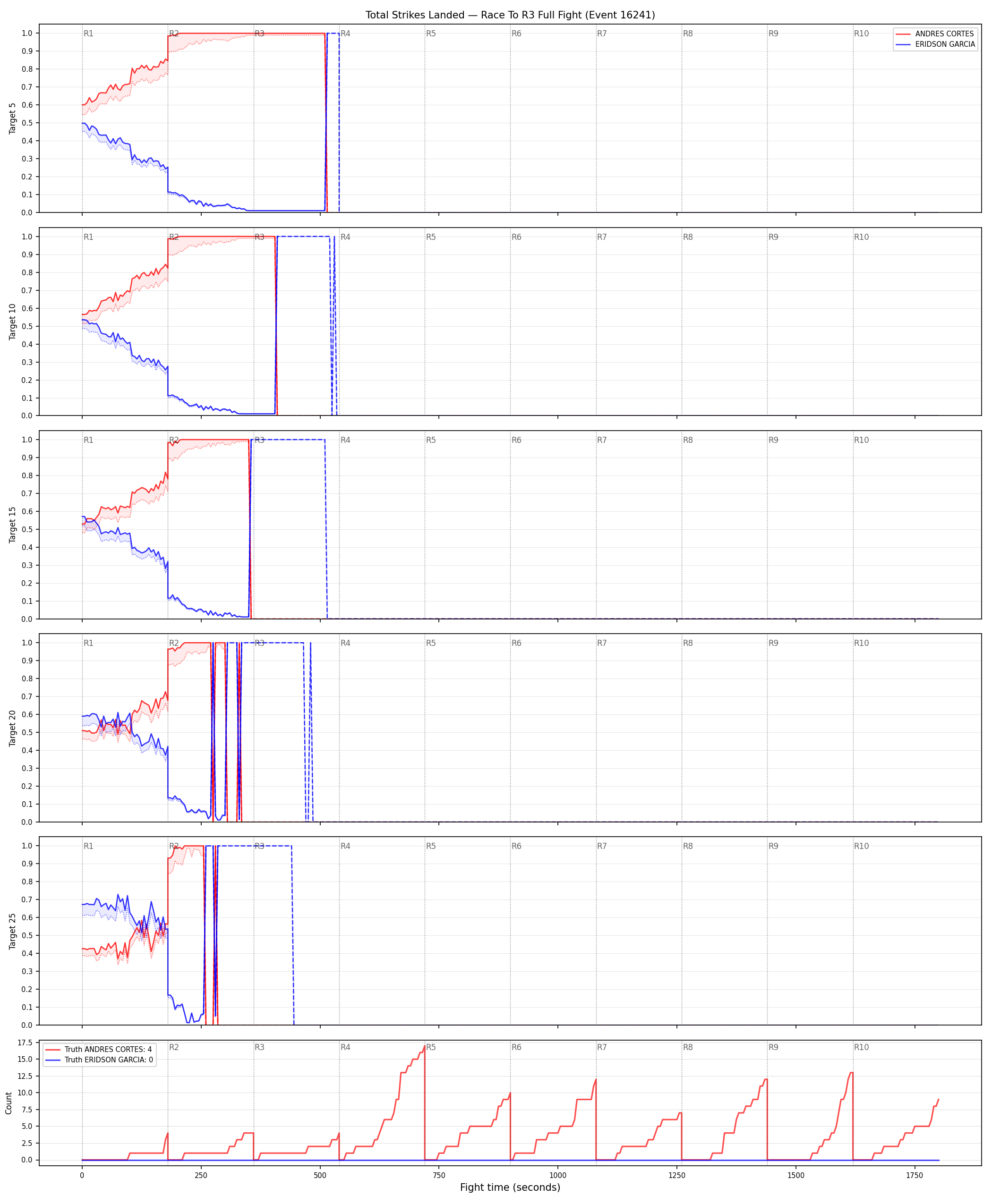 Round: Total Strikes Landed — round 3 — fight view — Dev