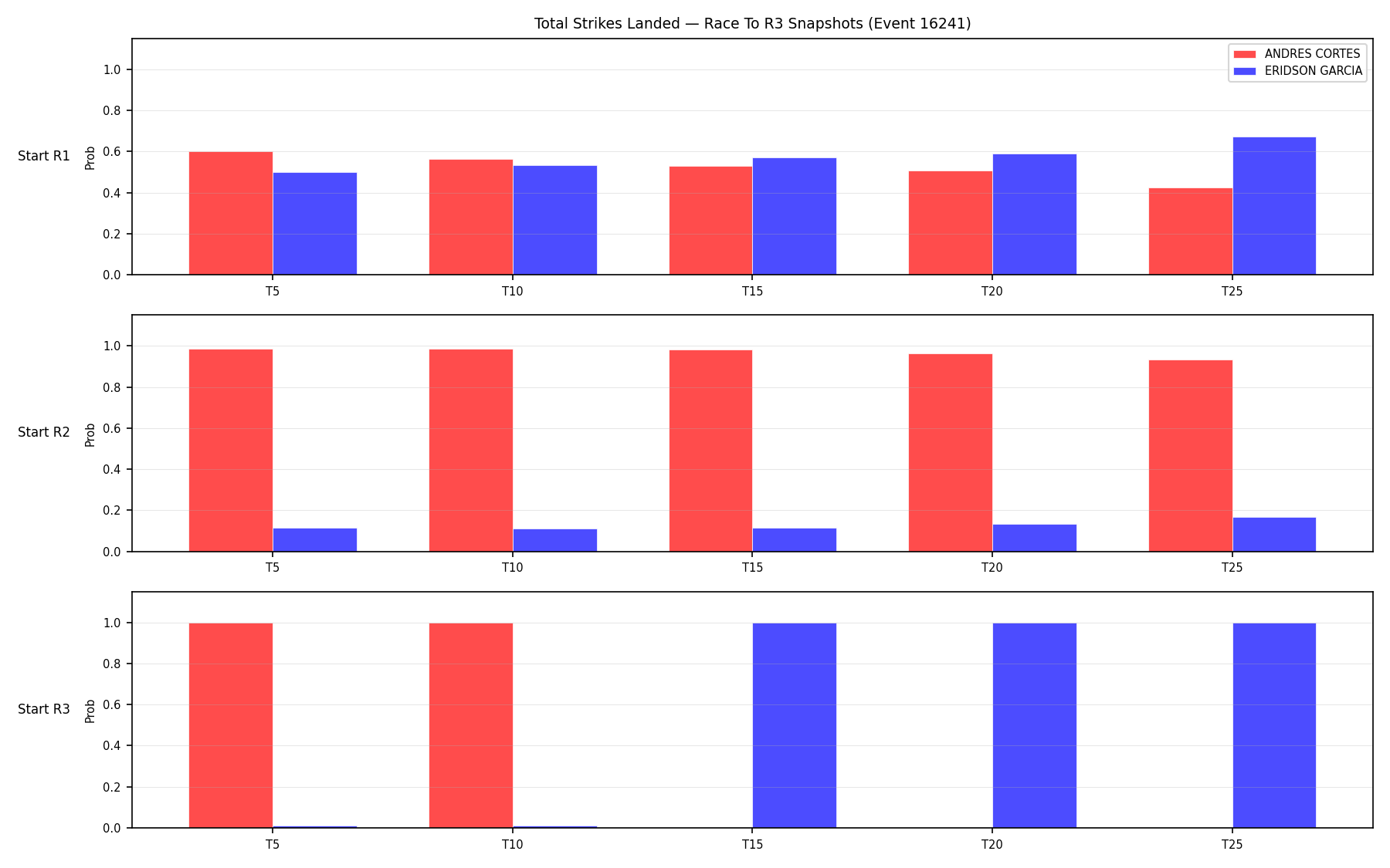 Round: Total Strikes Landed — round 3 — snapshots — Dev