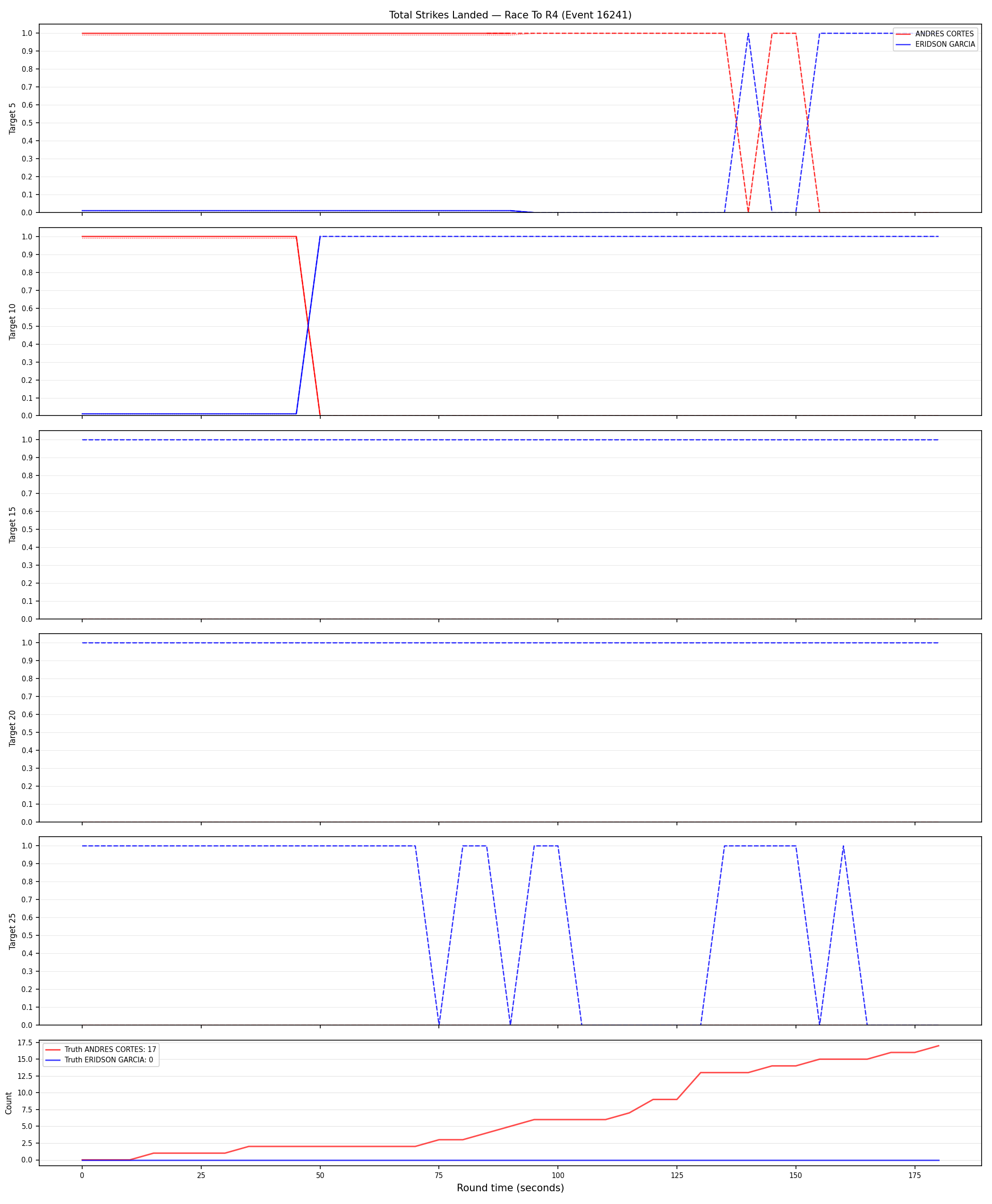 Round: Total Strikes Landed — round 4 — Dev
