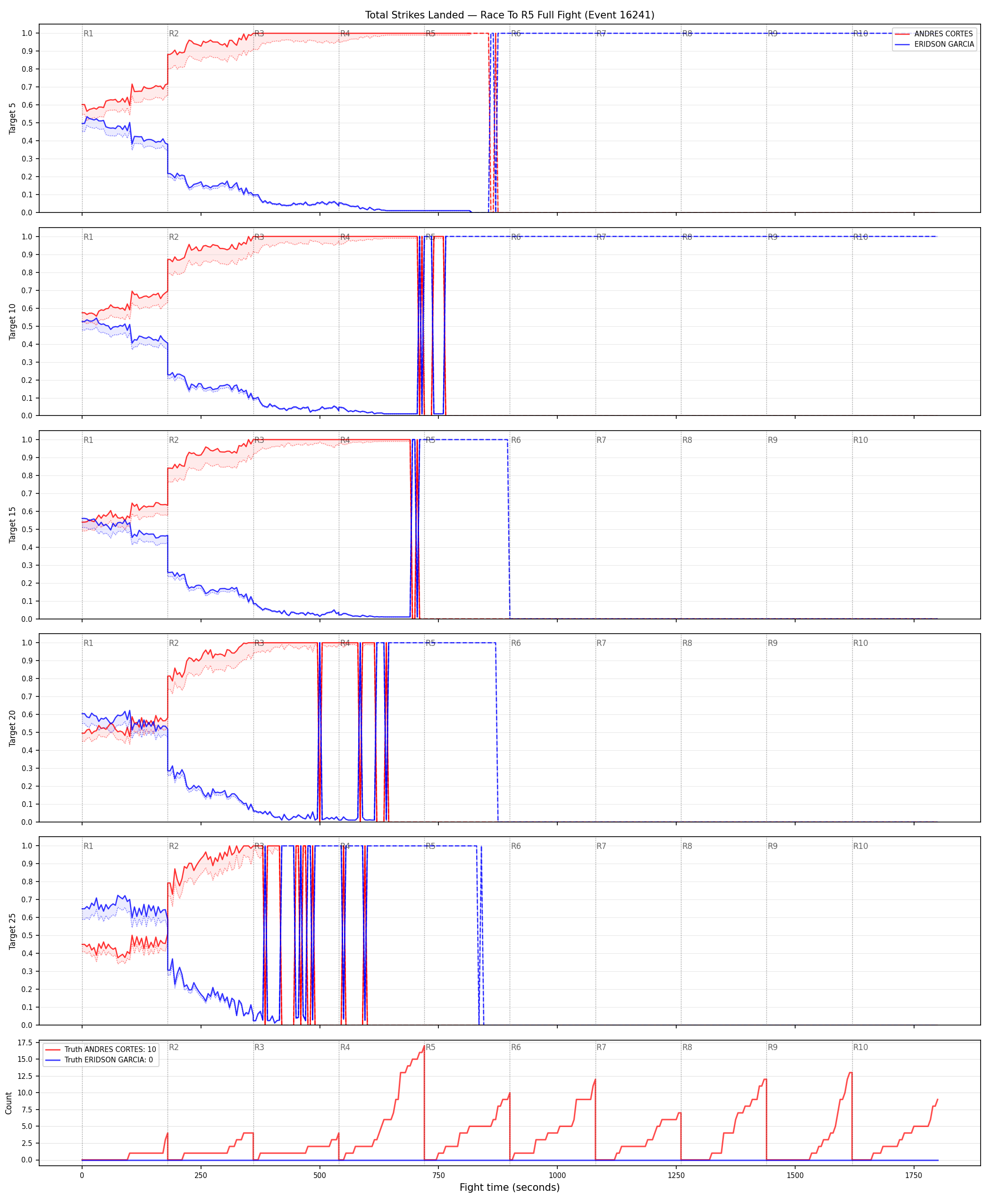 Round: Total Strikes Landed — round 5 — fight view — Dev
