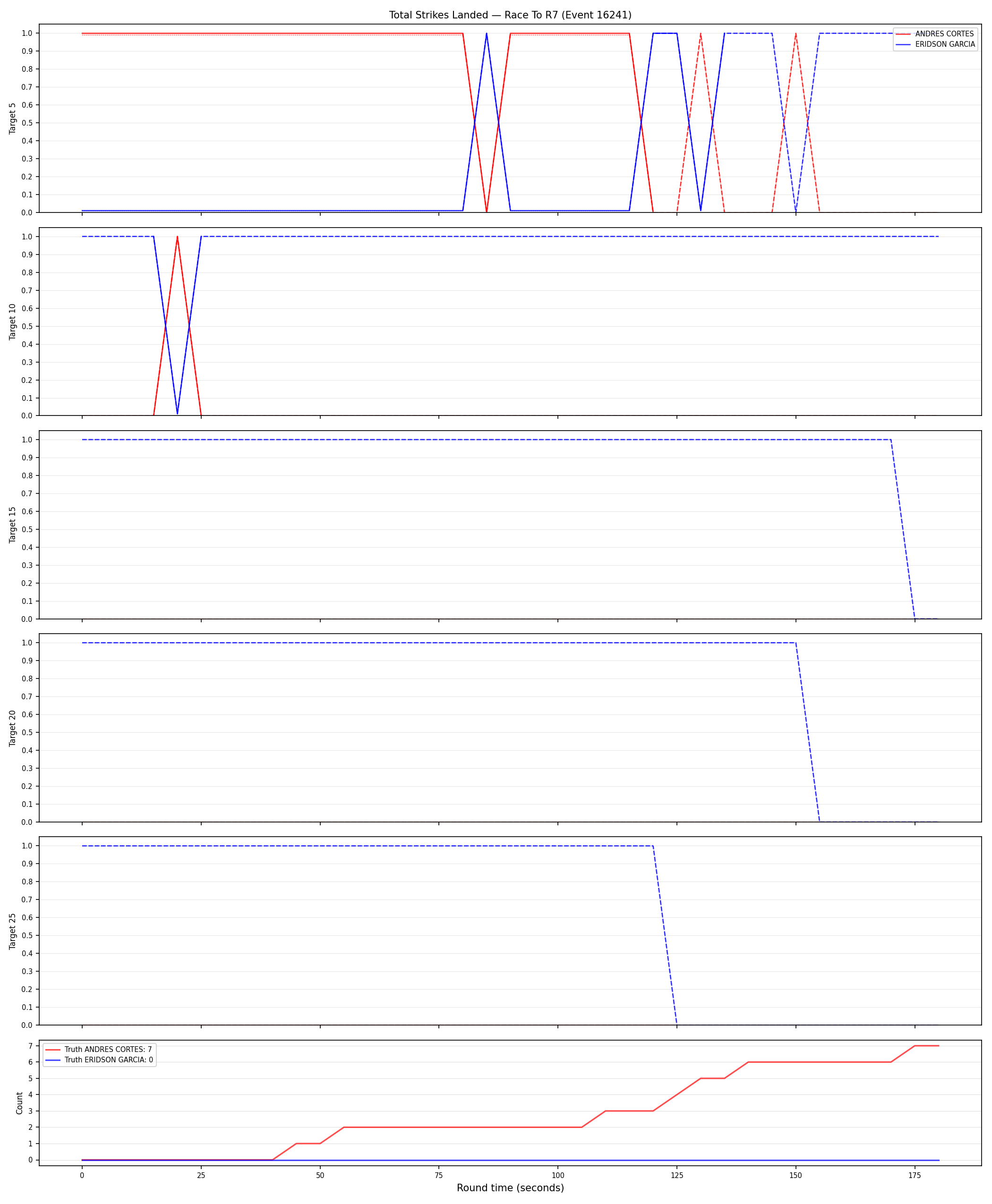 Round: Total Strikes Landed — round 7 — Dev