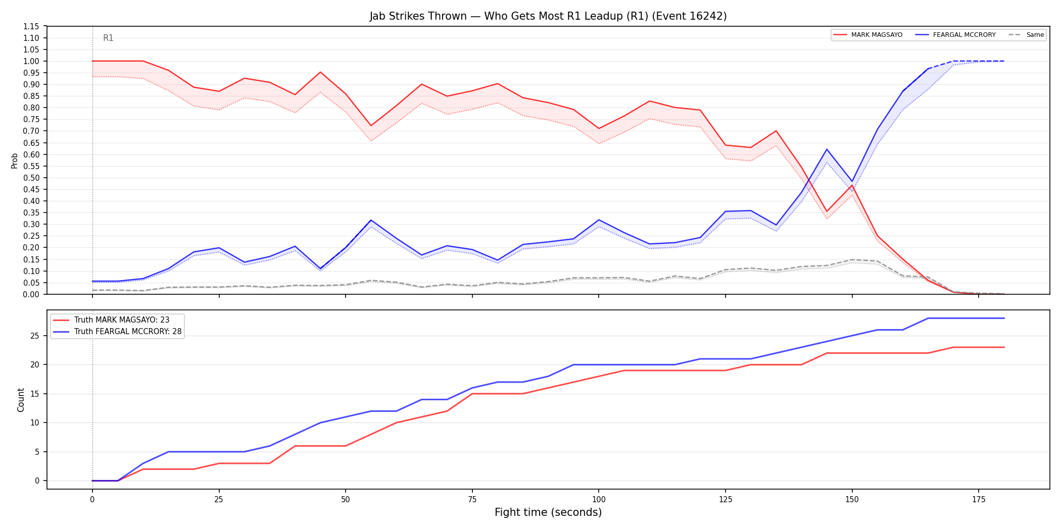 Round: Jab Strikes Thrown — round 1 — leadup — Dev
