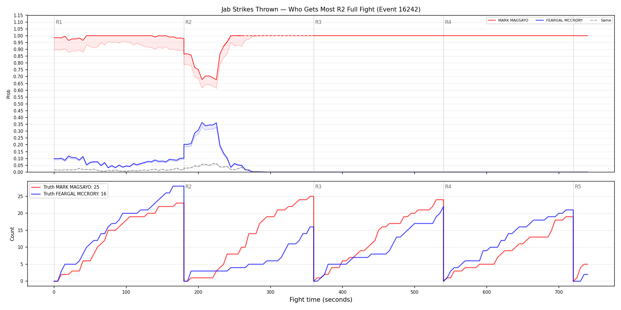 Round: Jab Strikes Thrown — round 2 — fight view — Dev