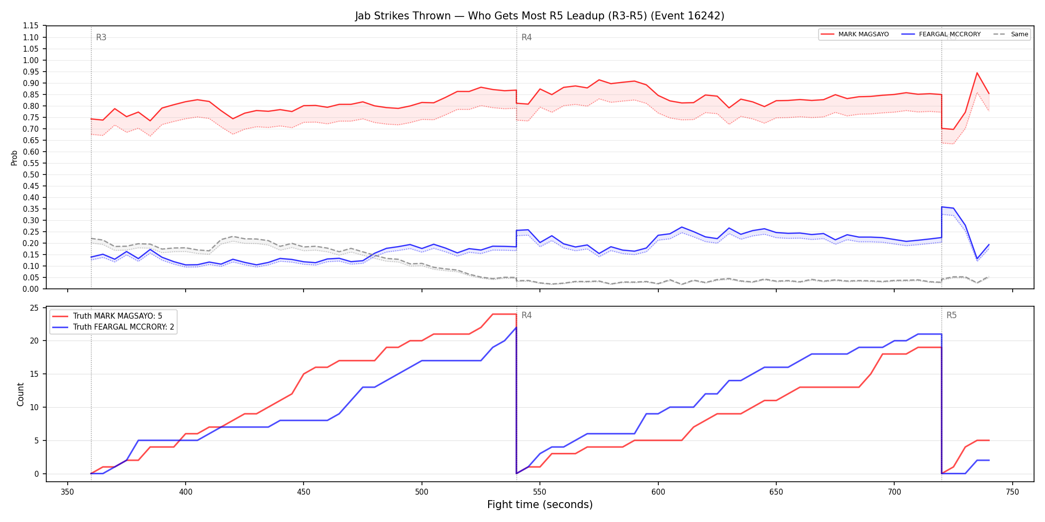 Round: Jab Strikes Thrown — round 5 — leadup — Dev