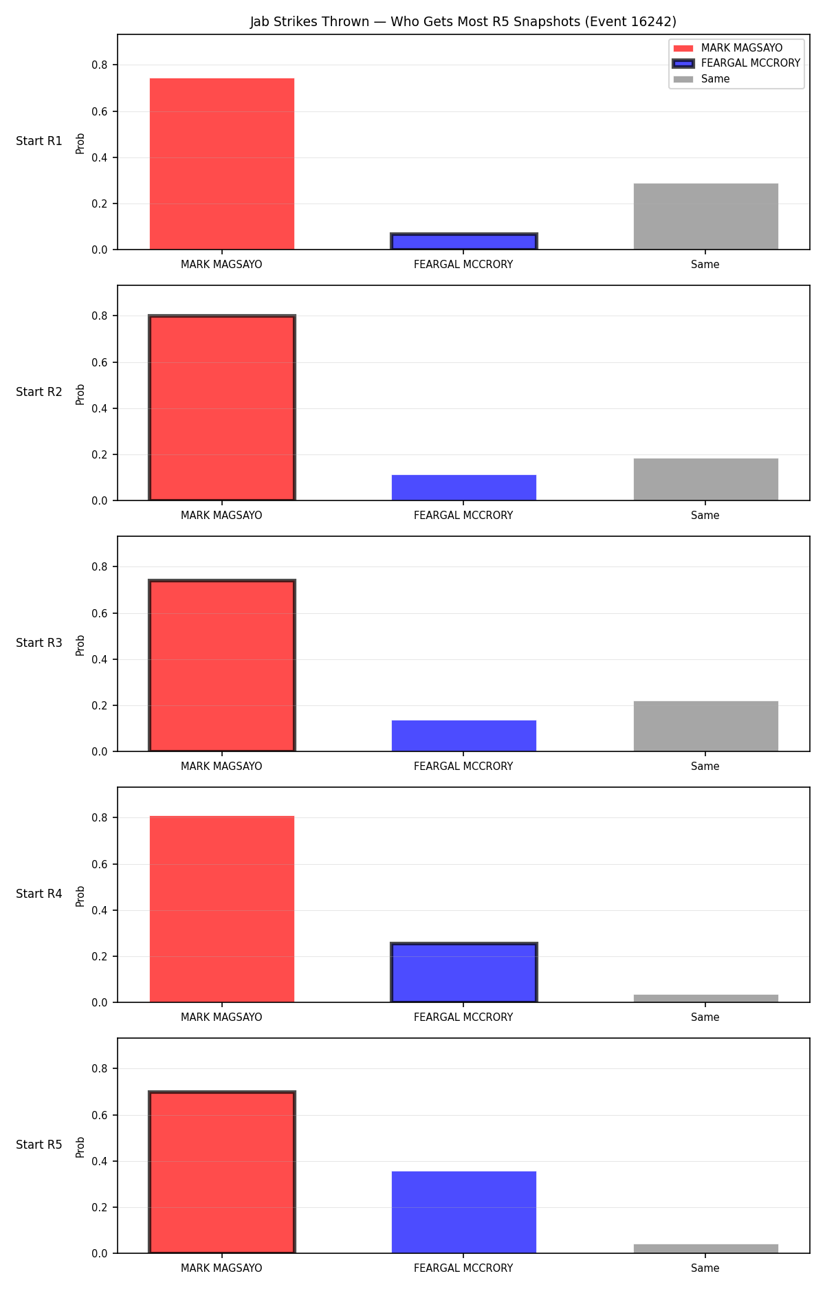 Round: Jab Strikes Thrown — round 5 — snapshots — Dev