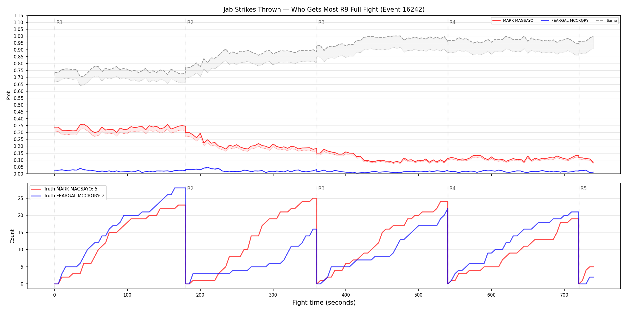 Round: Jab Strikes Thrown — round 9 — fight view — Dev