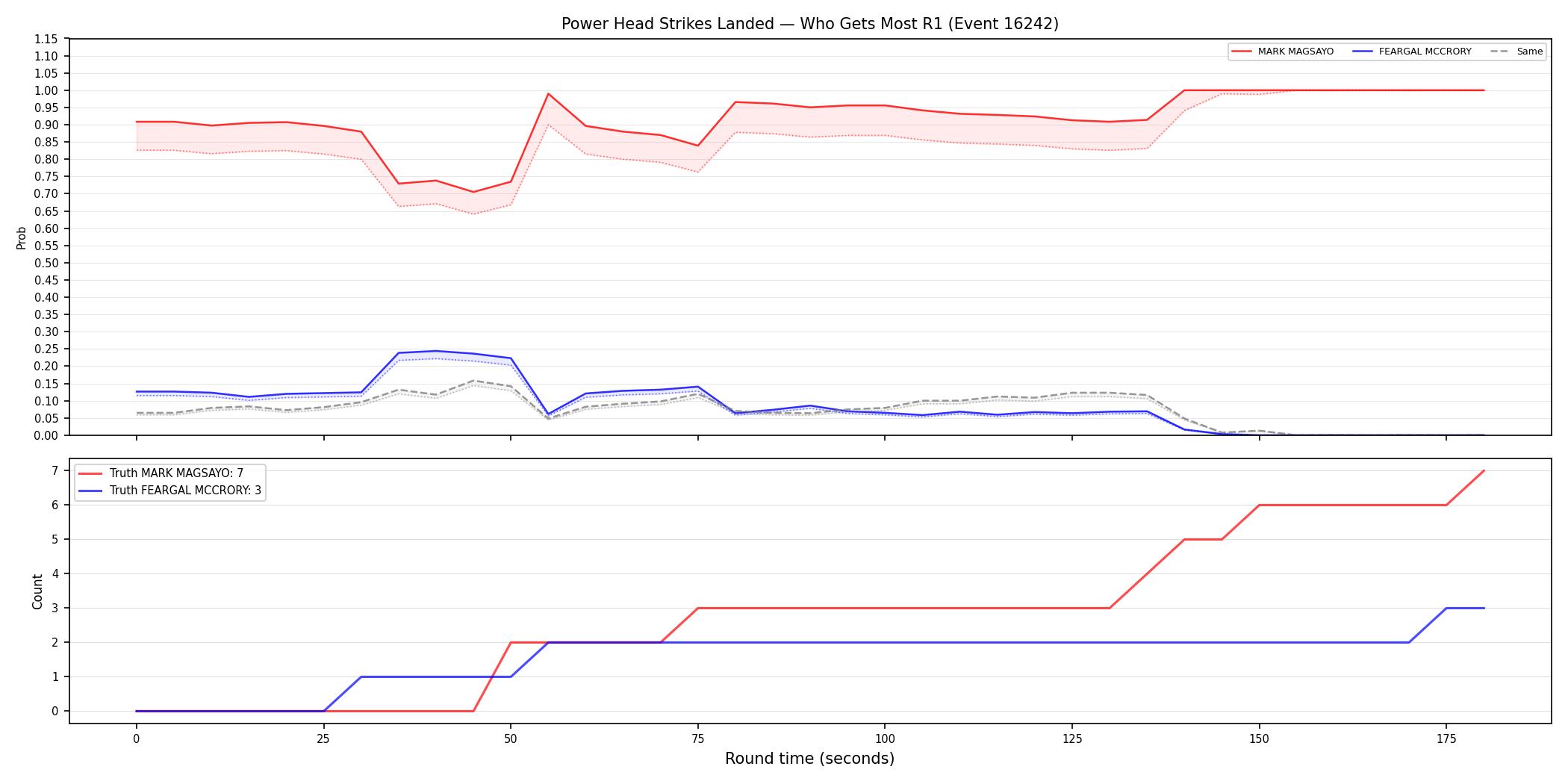 Round: Power Head Strikes Landed — round 1 — Dev
