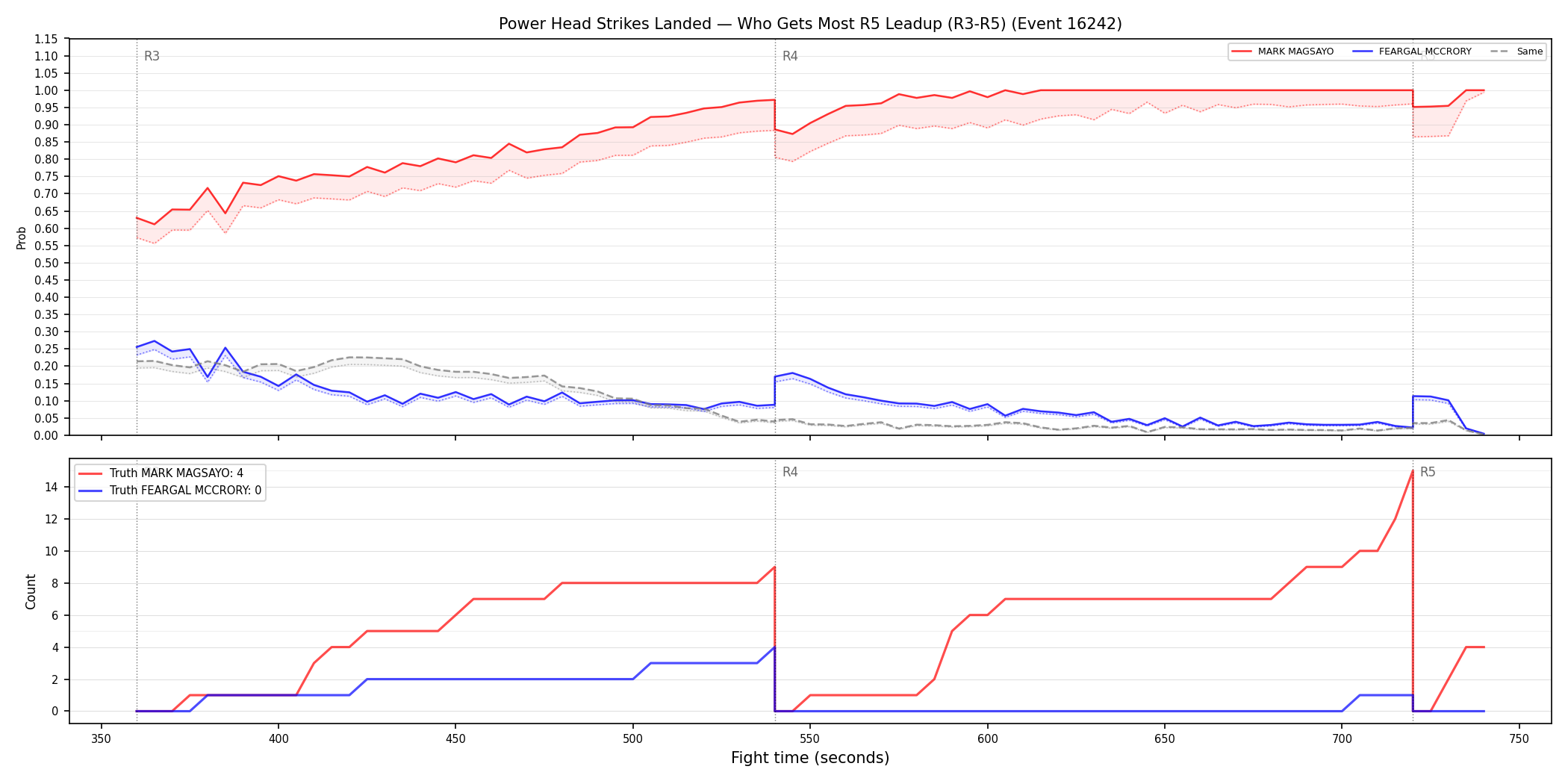 Round: Power Head Strikes Landed — round 5 — leadup — Dev