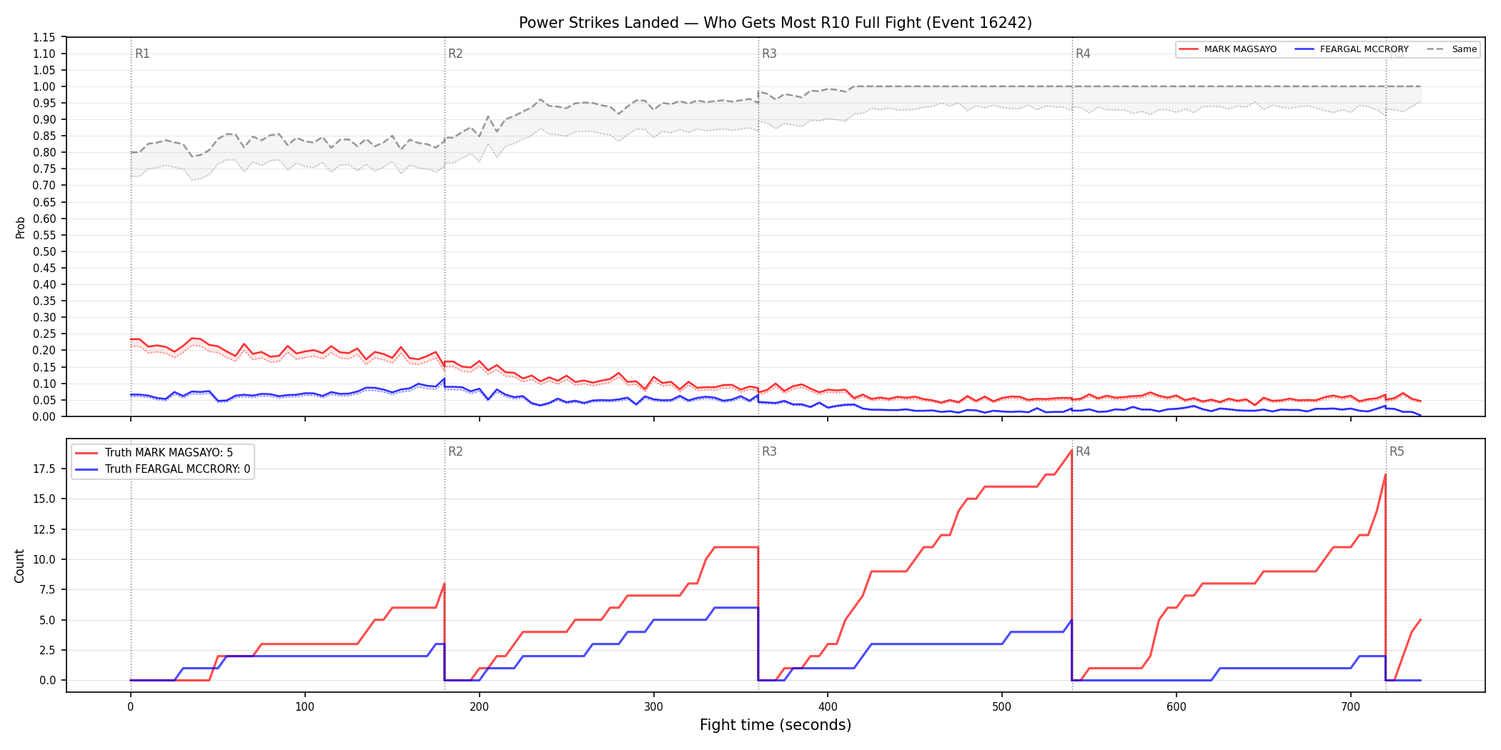 Round: Power Strikes Landed — round 10 — fight view — Dev