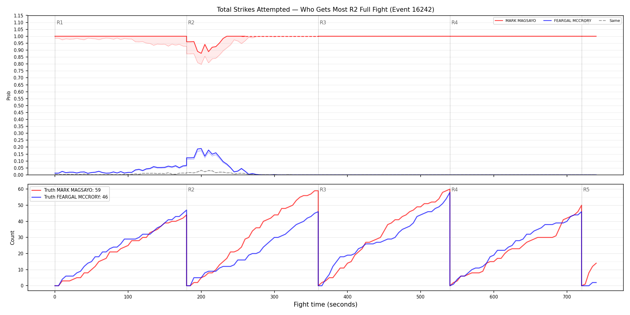 Round: Total Strikes Attempted — round 2 — fight view — Dev
