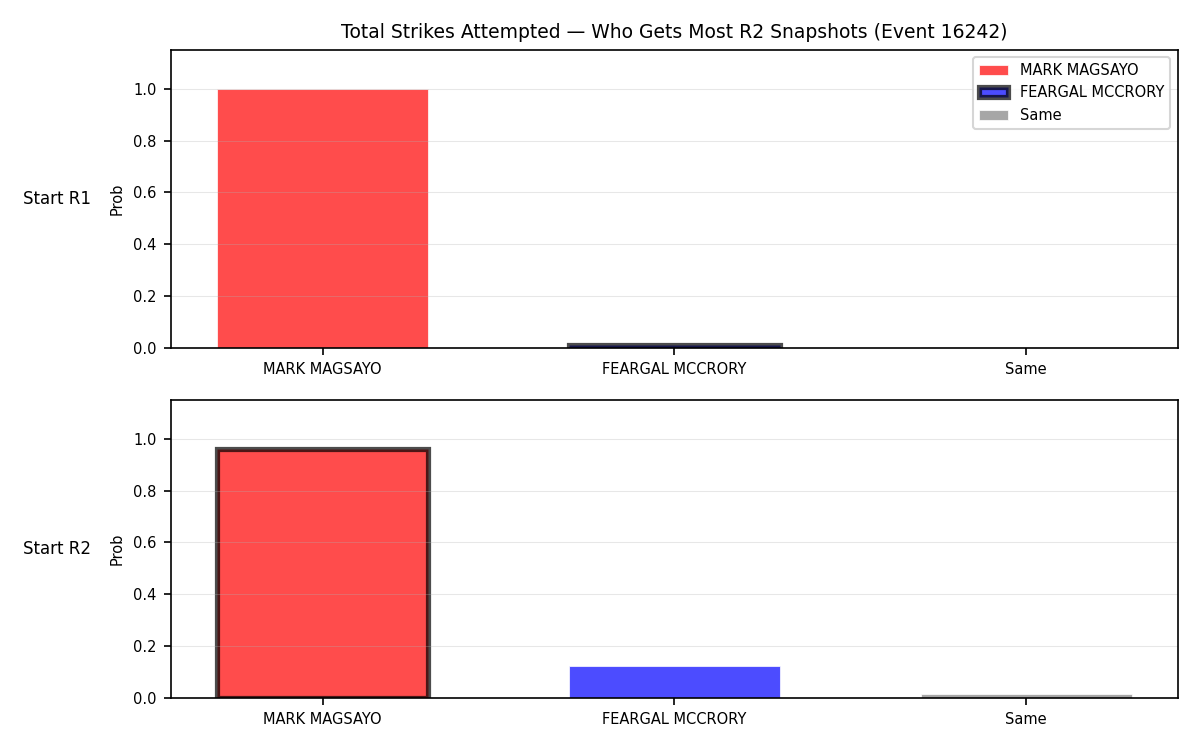 Round: Total Strikes Attempted — round 2 — snapshots — Dev
