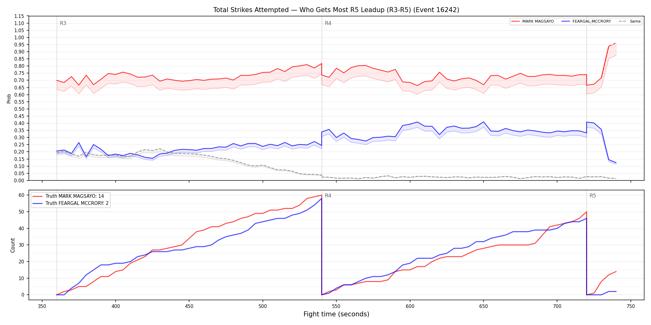 Round: Total Strikes Attempted — round 5 — leadup — Dev