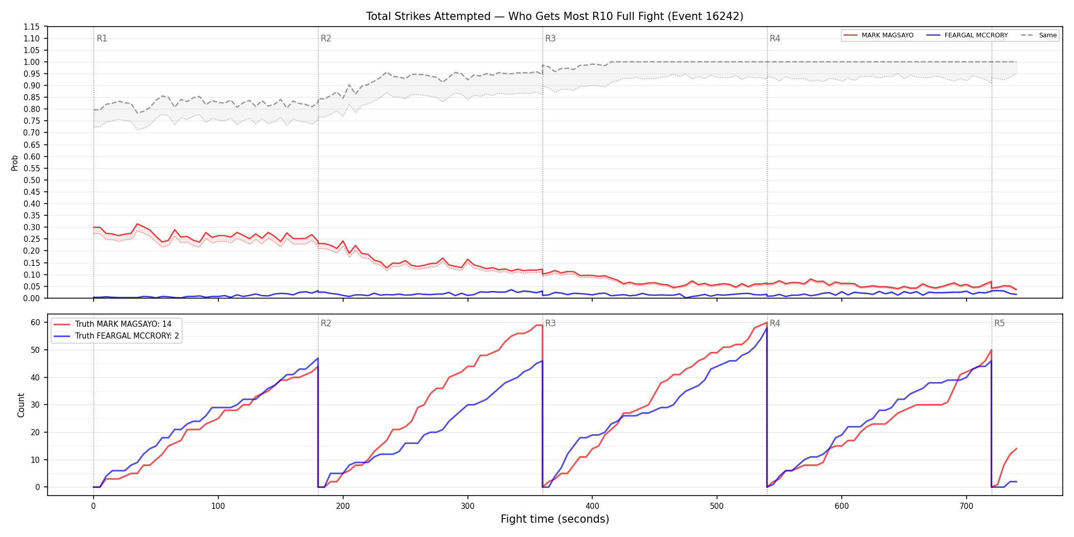 Round: Total Strikes Attempted — round 10 — fight view — Dev